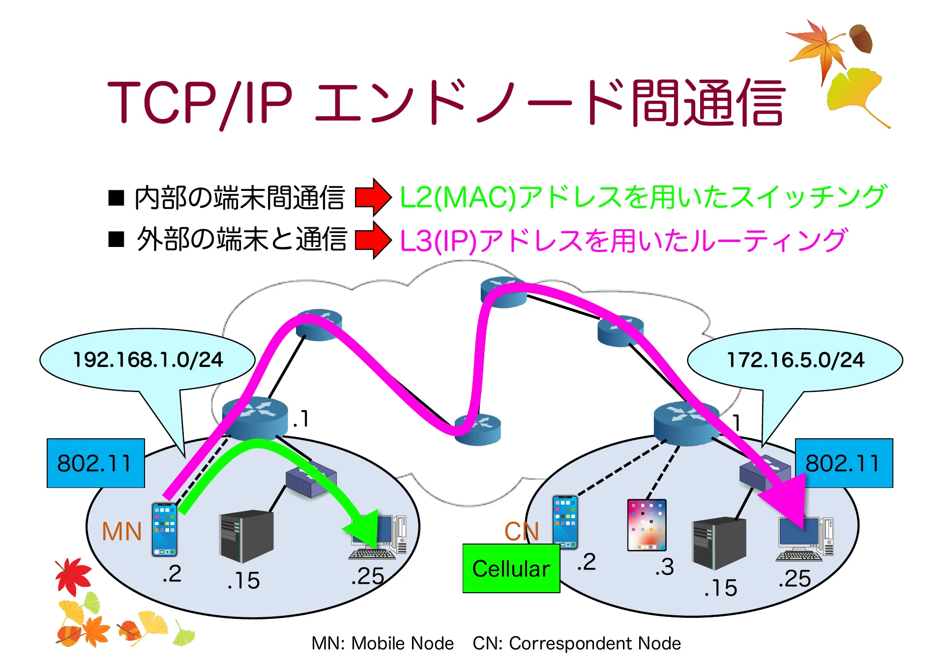 移動透過技術及び Mobile IP について - Page 9