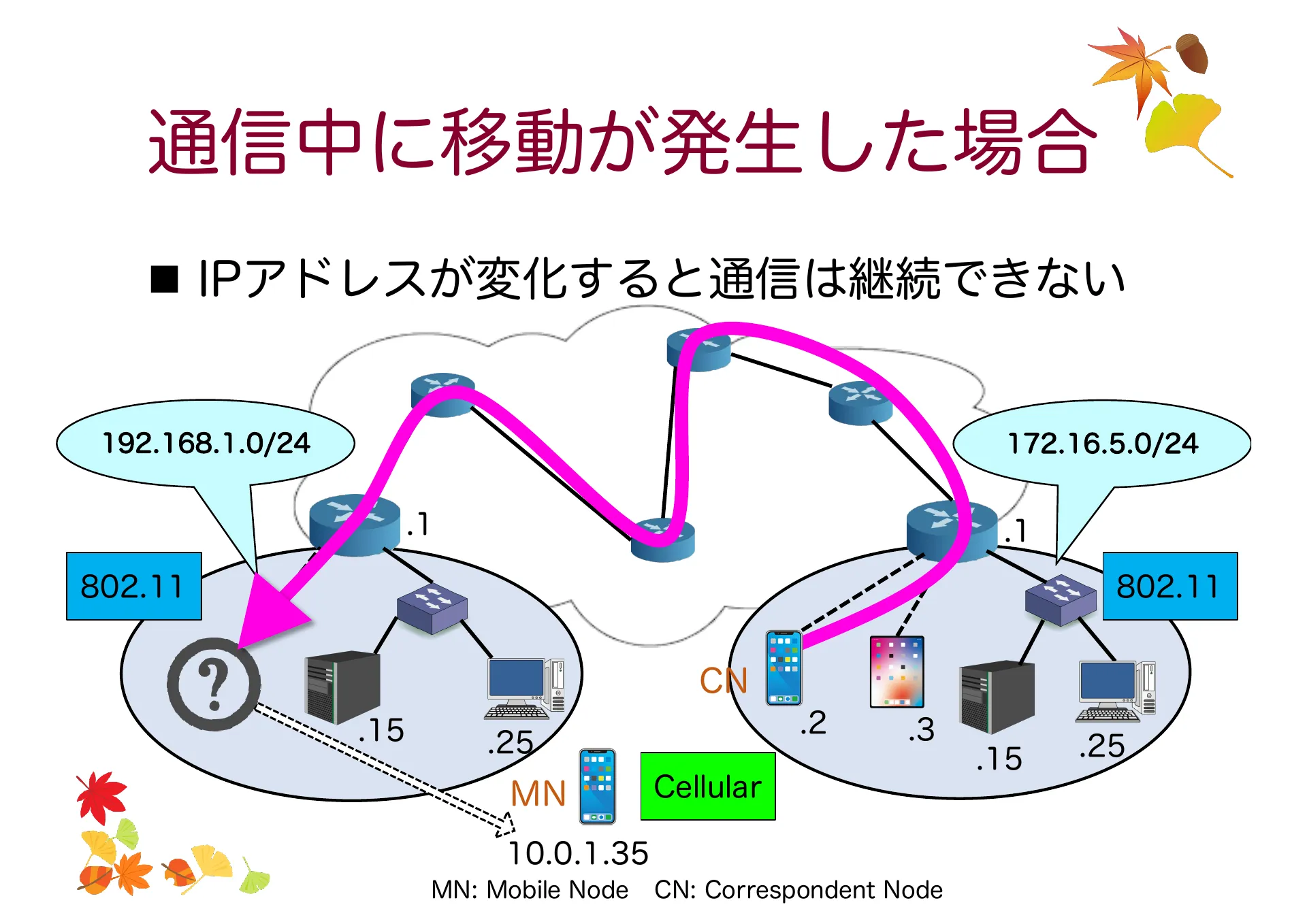 移動透過技術及び Mobile IP について - Page 10