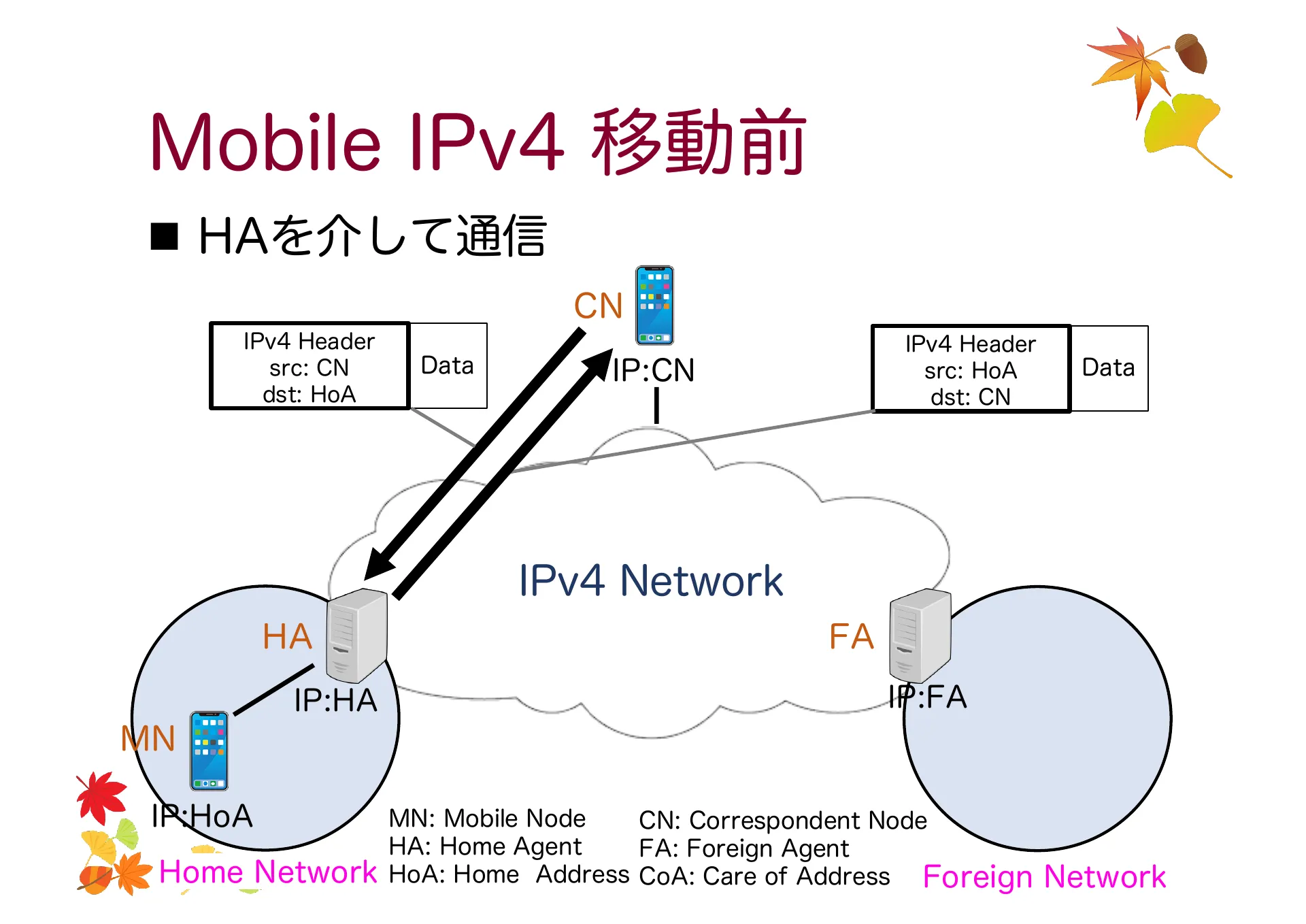 移動透過技術及び Mobile IP について - Page 14