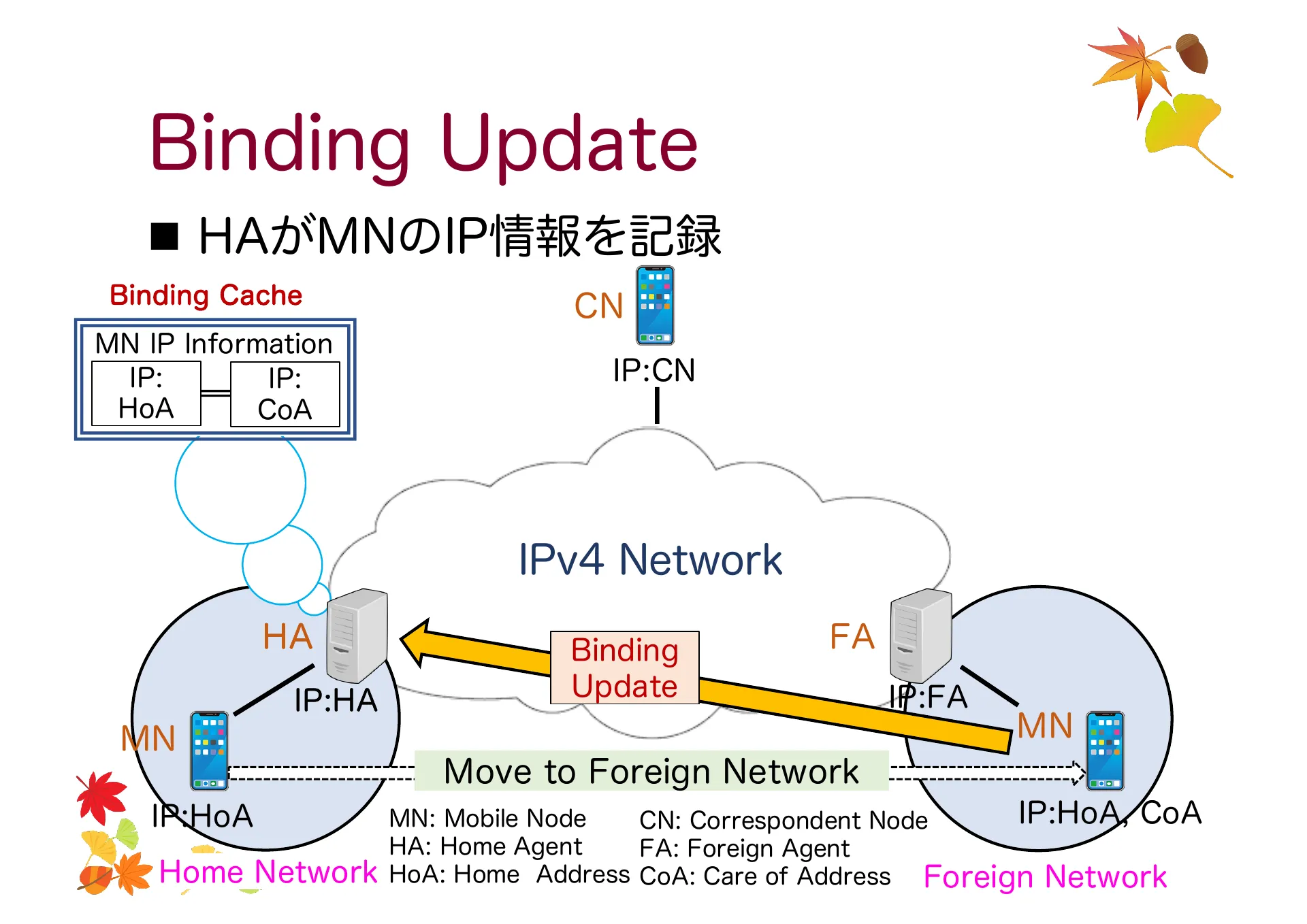 移動透過技術及び Mobile IP について - Page 15