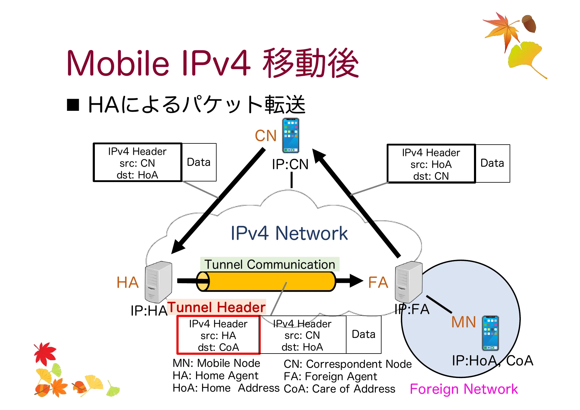 移動透過技術及び Mobile IP について - Page 16