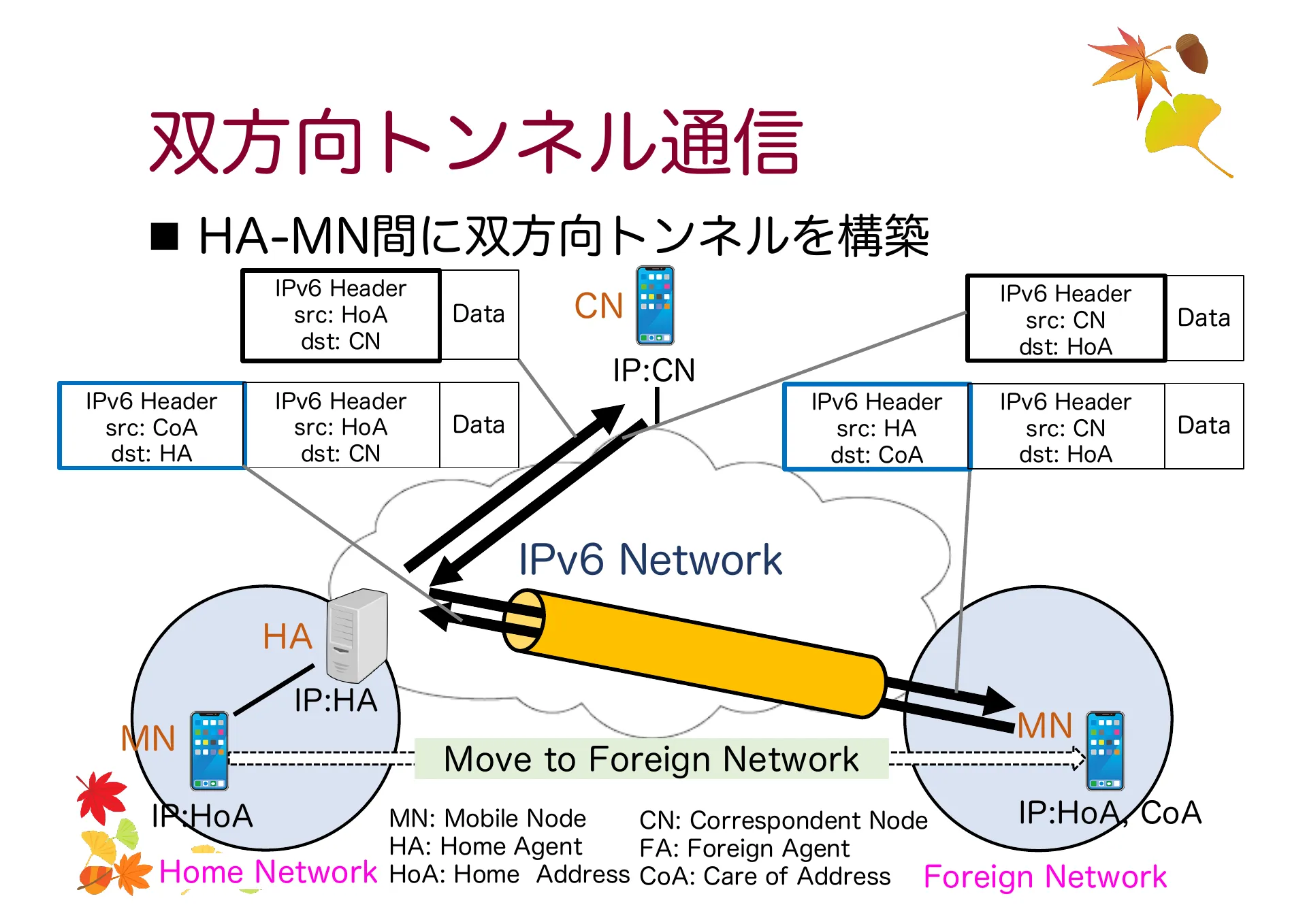 移動透過技術及び Mobile IP について - Page 23
