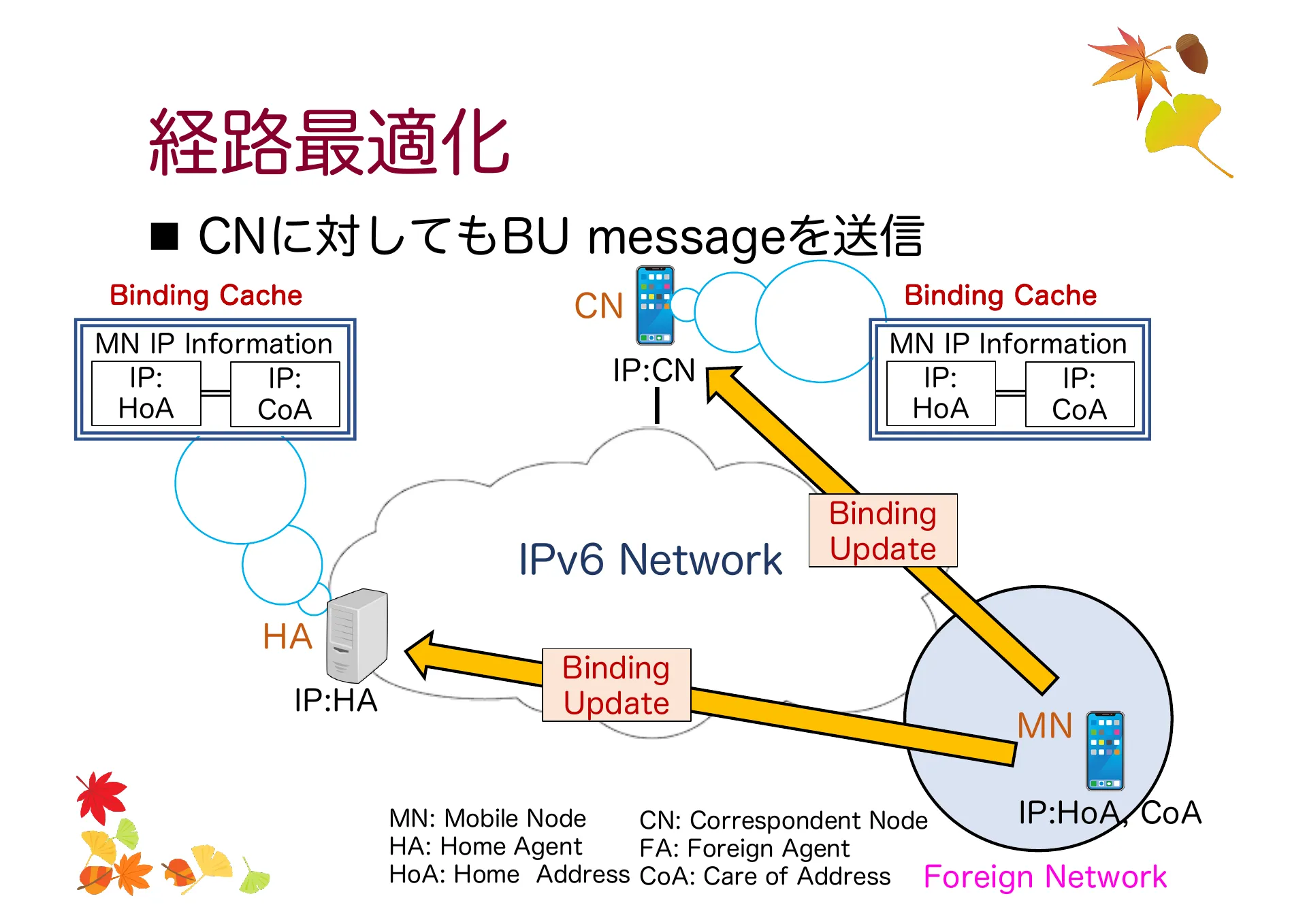 移動透過技術及び Mobile IP について - Page 24