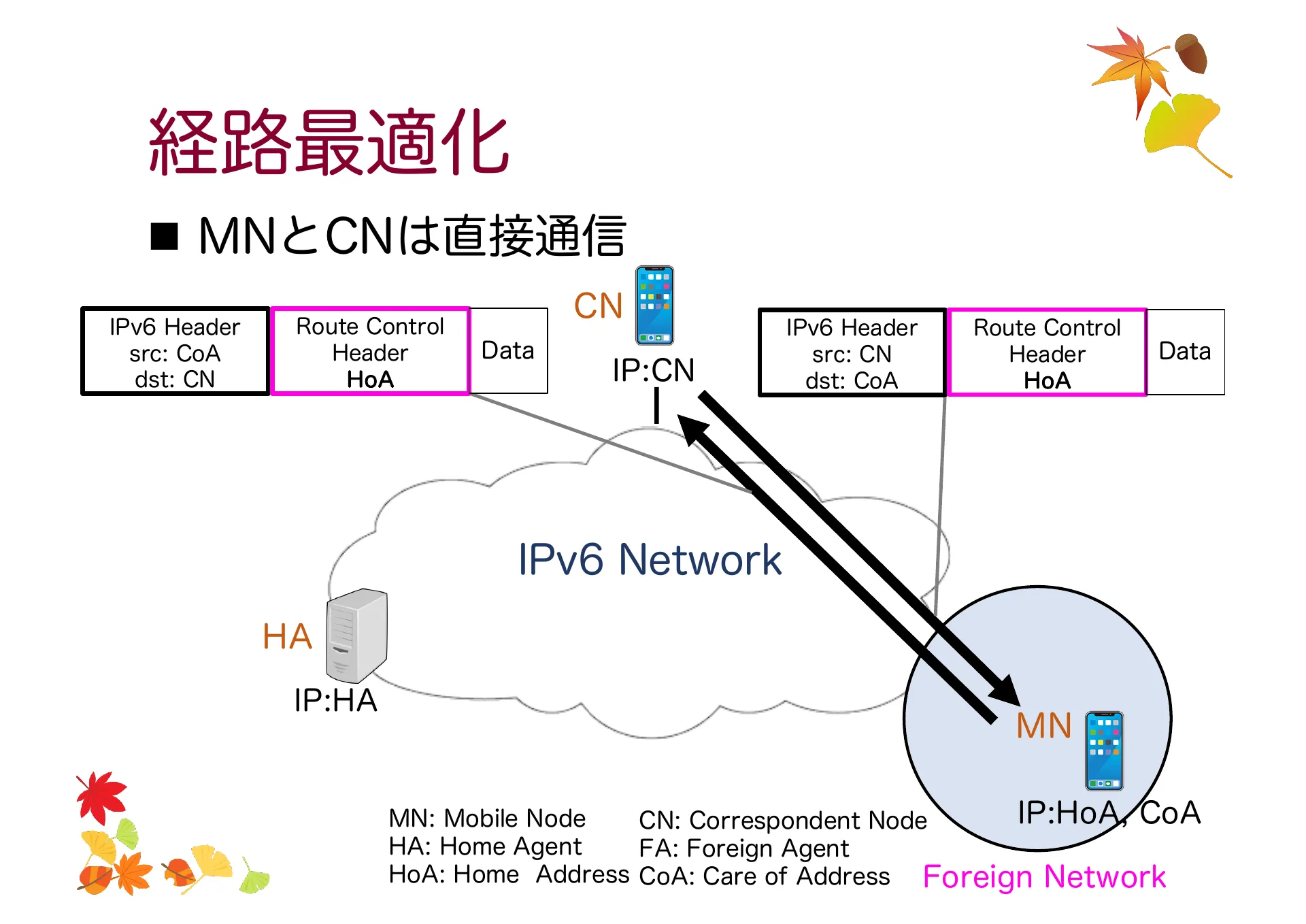 移動透過技術及び Mobile IP について - Page 25