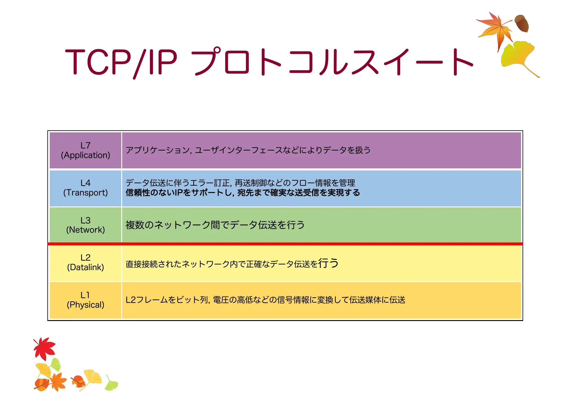 移動透過技術及び Mobile IP について - Page 36