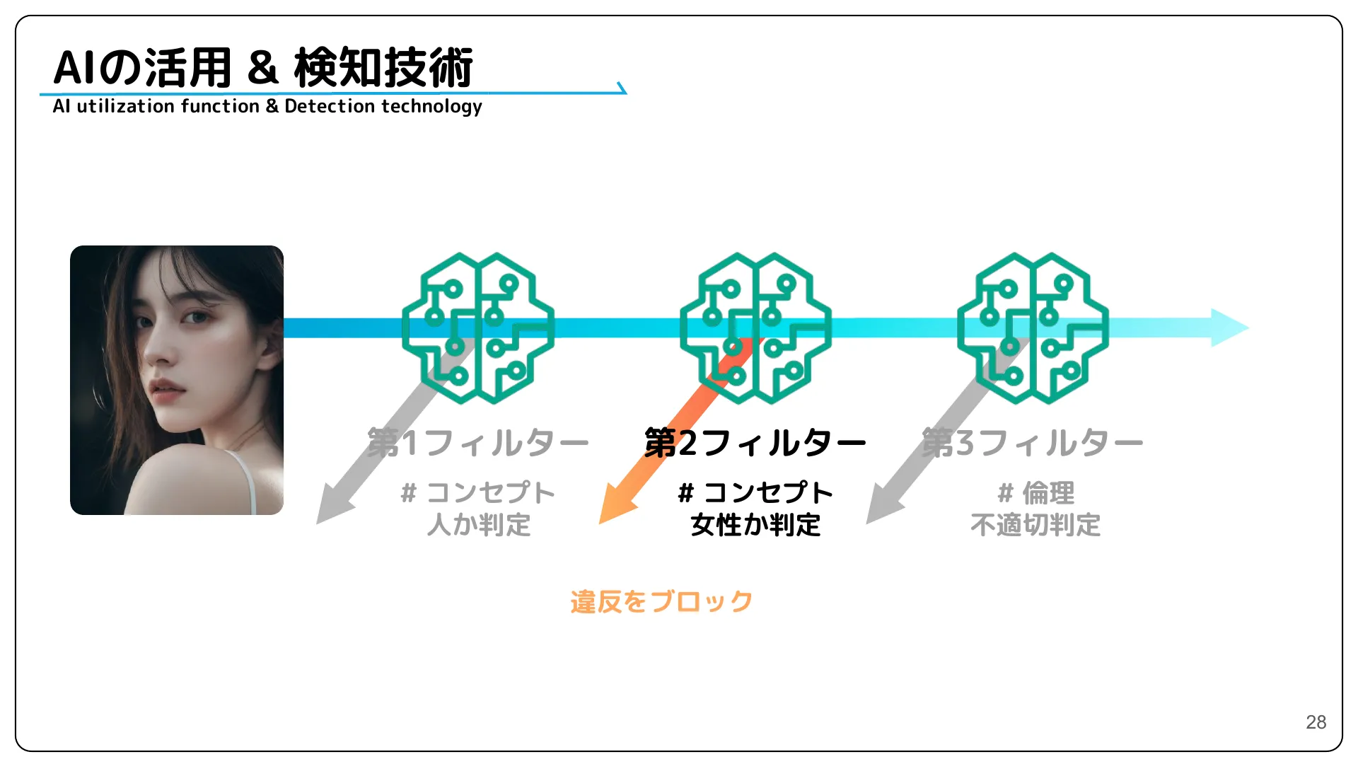 株式会社サイバーエージェント 新卒エンジニア研修 最終成果発表資料 - Page 28