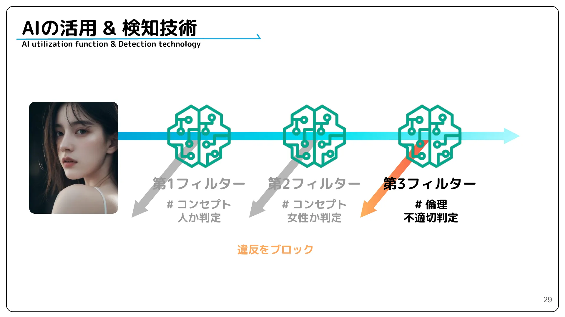 株式会社サイバーエージェント 新卒エンジニア研修 最終成果発表資料 - Page 29