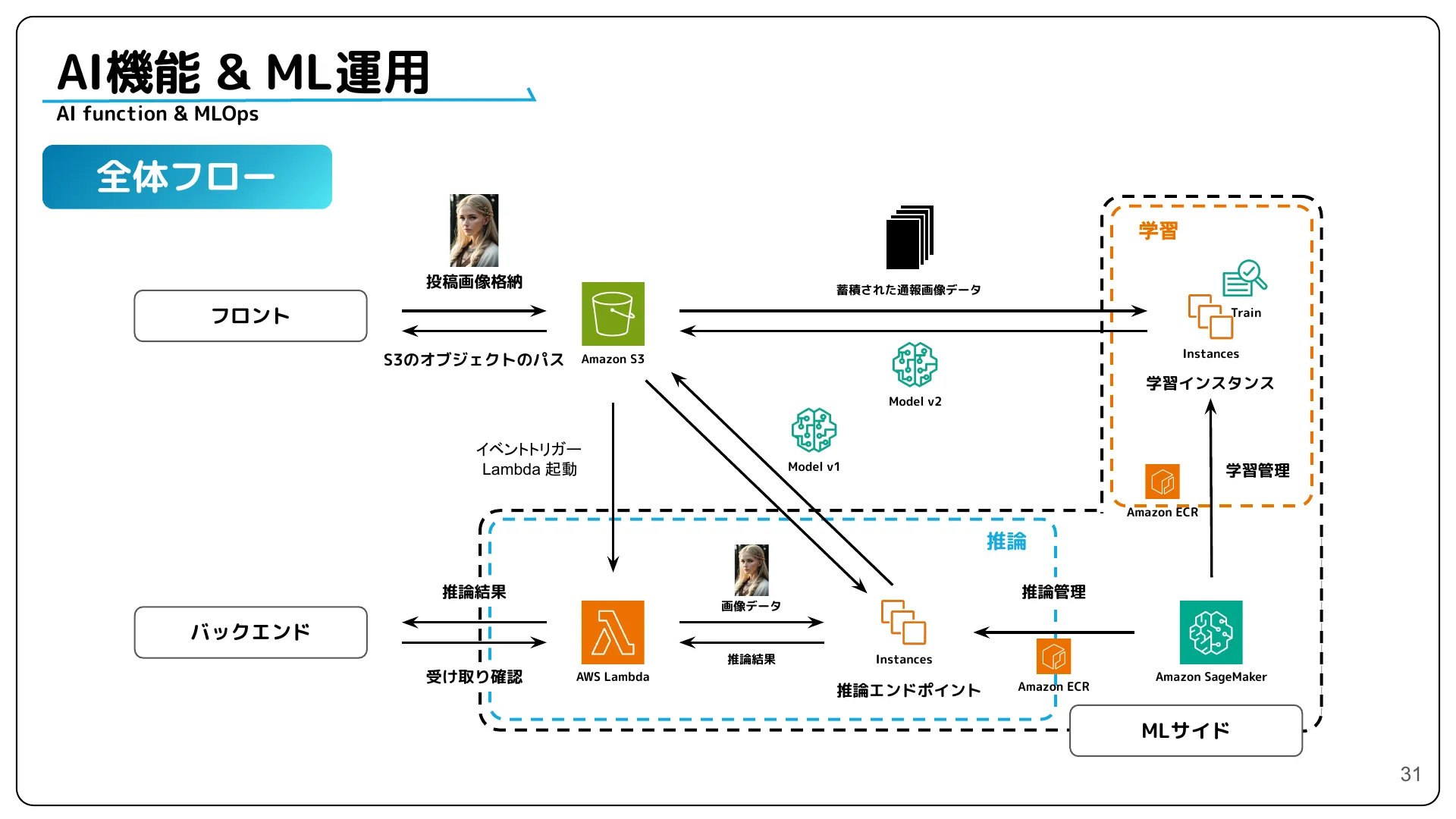 株式会社サイバーエージェント 新卒エンジニア研修 最終成果発表資料 - Page 31