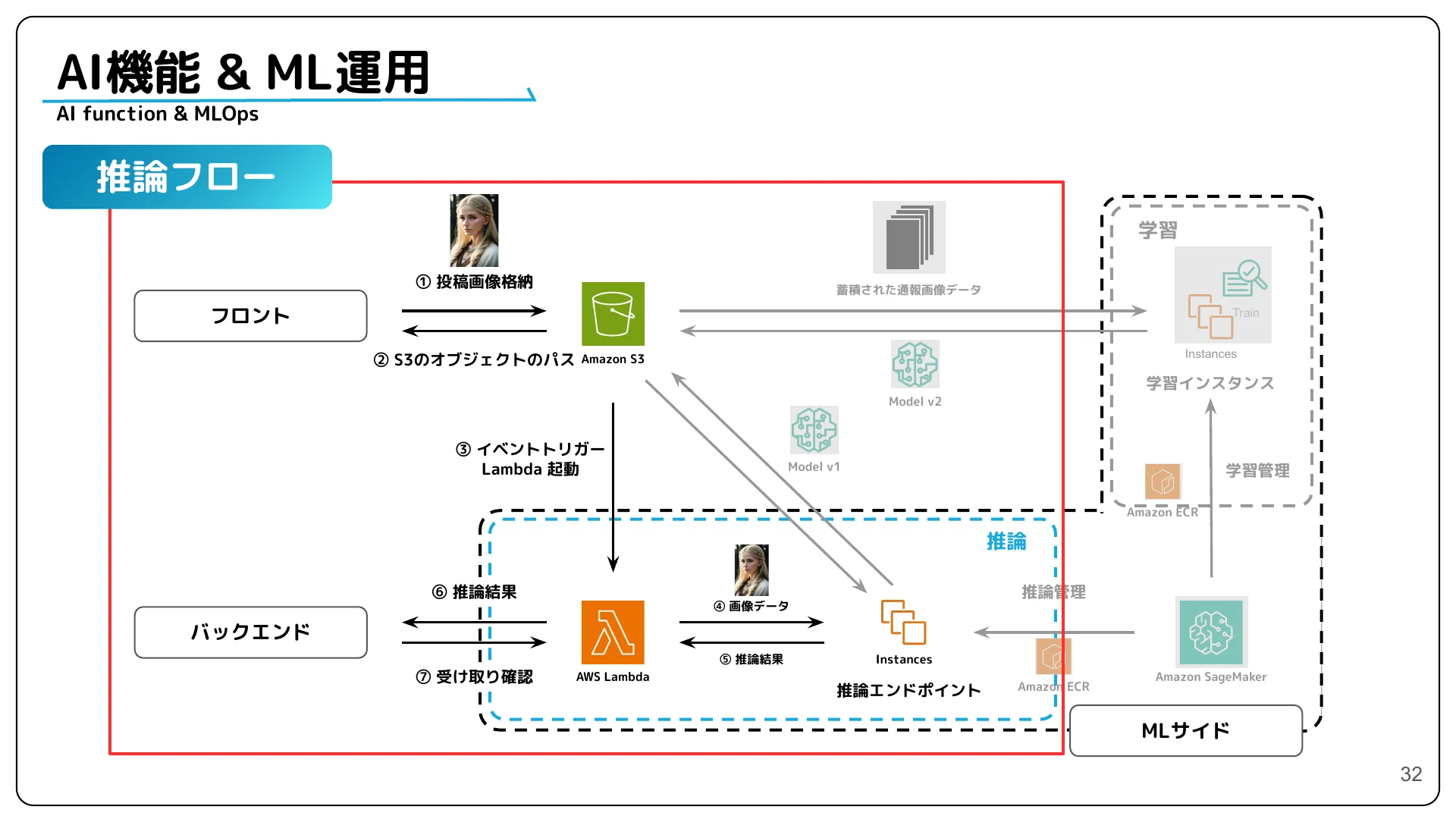 株式会社サイバーエージェント 新卒エンジニア研修 最終成果発表資料 - Page 32
