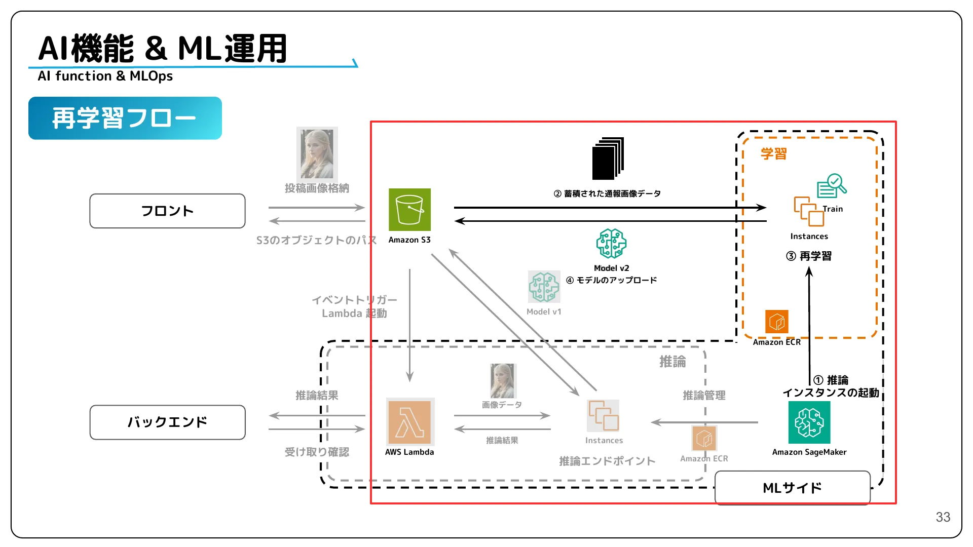 株式会社サイバーエージェント 新卒エンジニア研修 最終成果発表資料 - Page 33