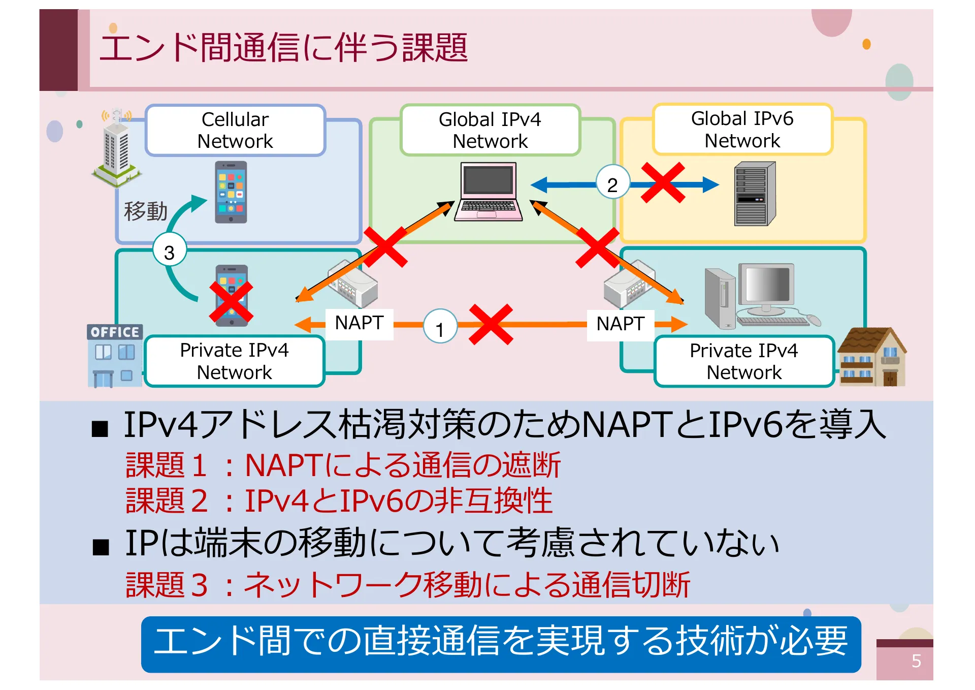 仮想 IPv4 アドレスを想定した CYPHONIC アダプタの設計と基礎評価 - Page 5