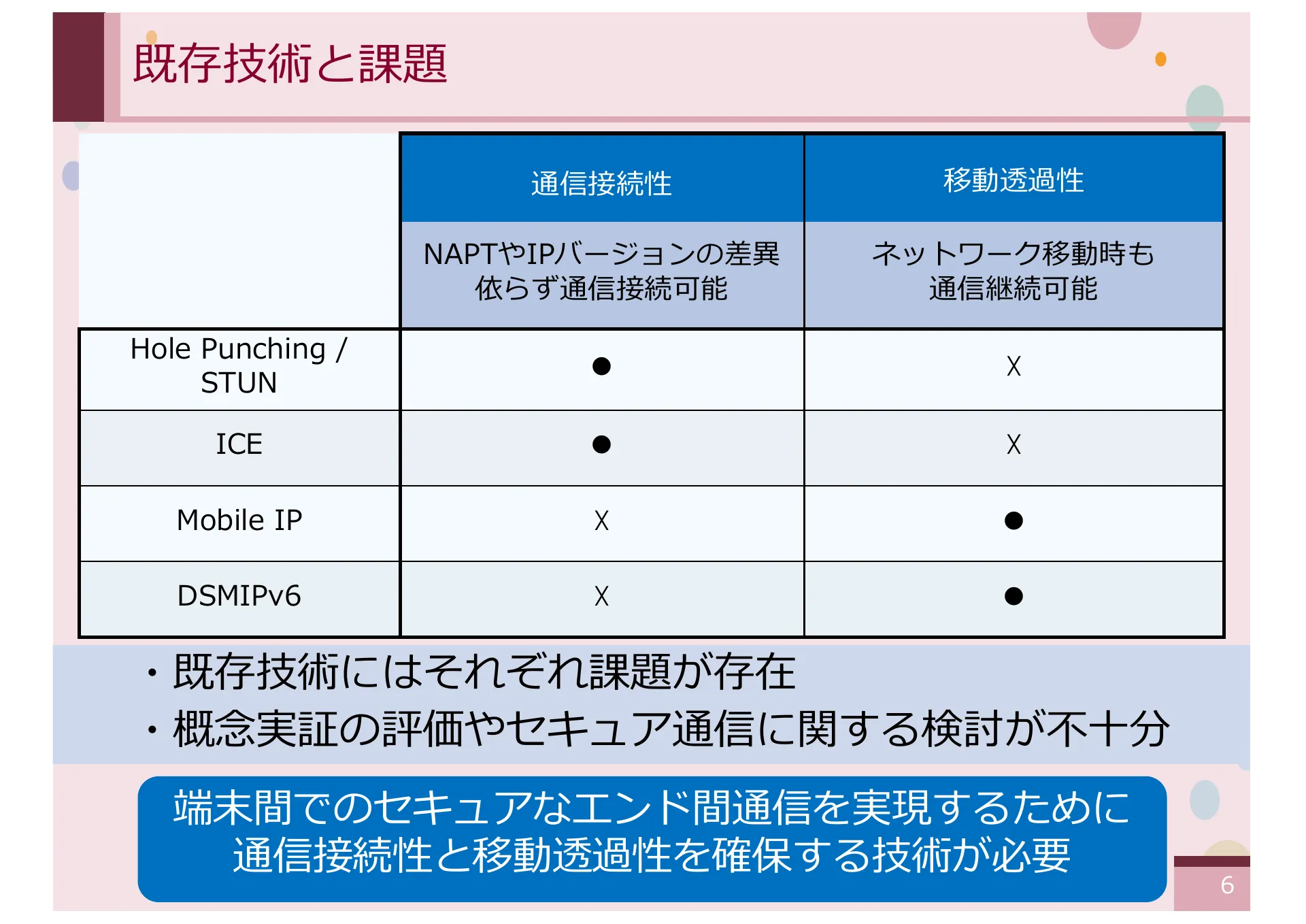仮想 IPv4 アドレスを想定した CYPHONIC アダプタの設計と基礎評価 - Page 6