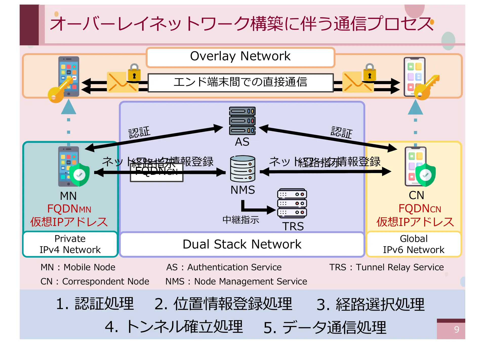 仮想 IPv4 アドレスを想定した CYPHONIC アダプタの設計と基礎評価 - Page 9