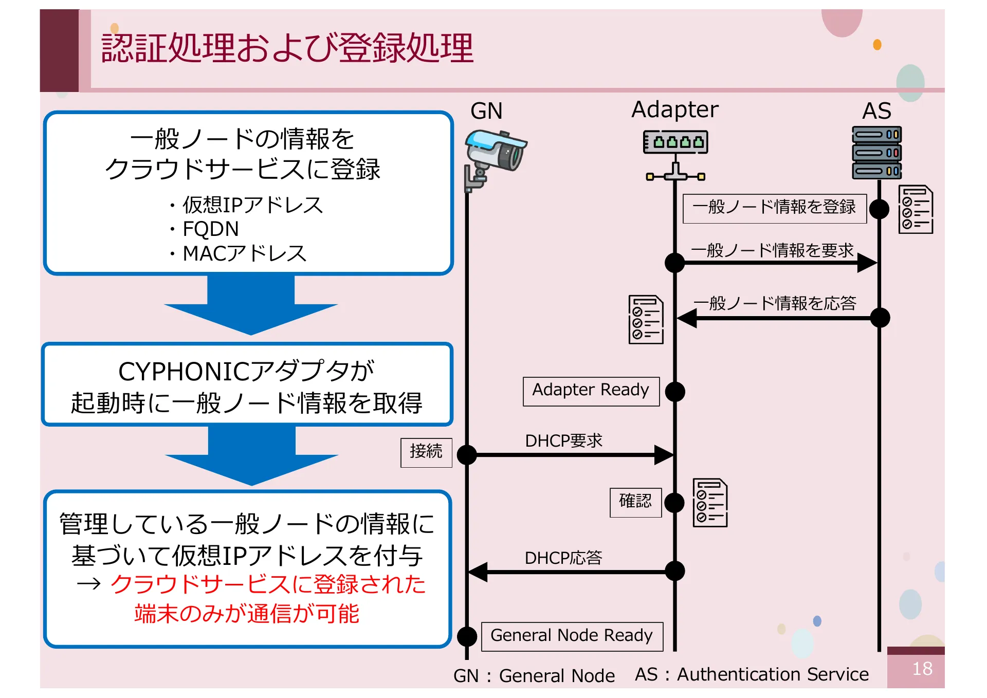 仮想 IPv4 アドレスを想定した CYPHONIC アダプタの設計と基礎評価 - Page 18