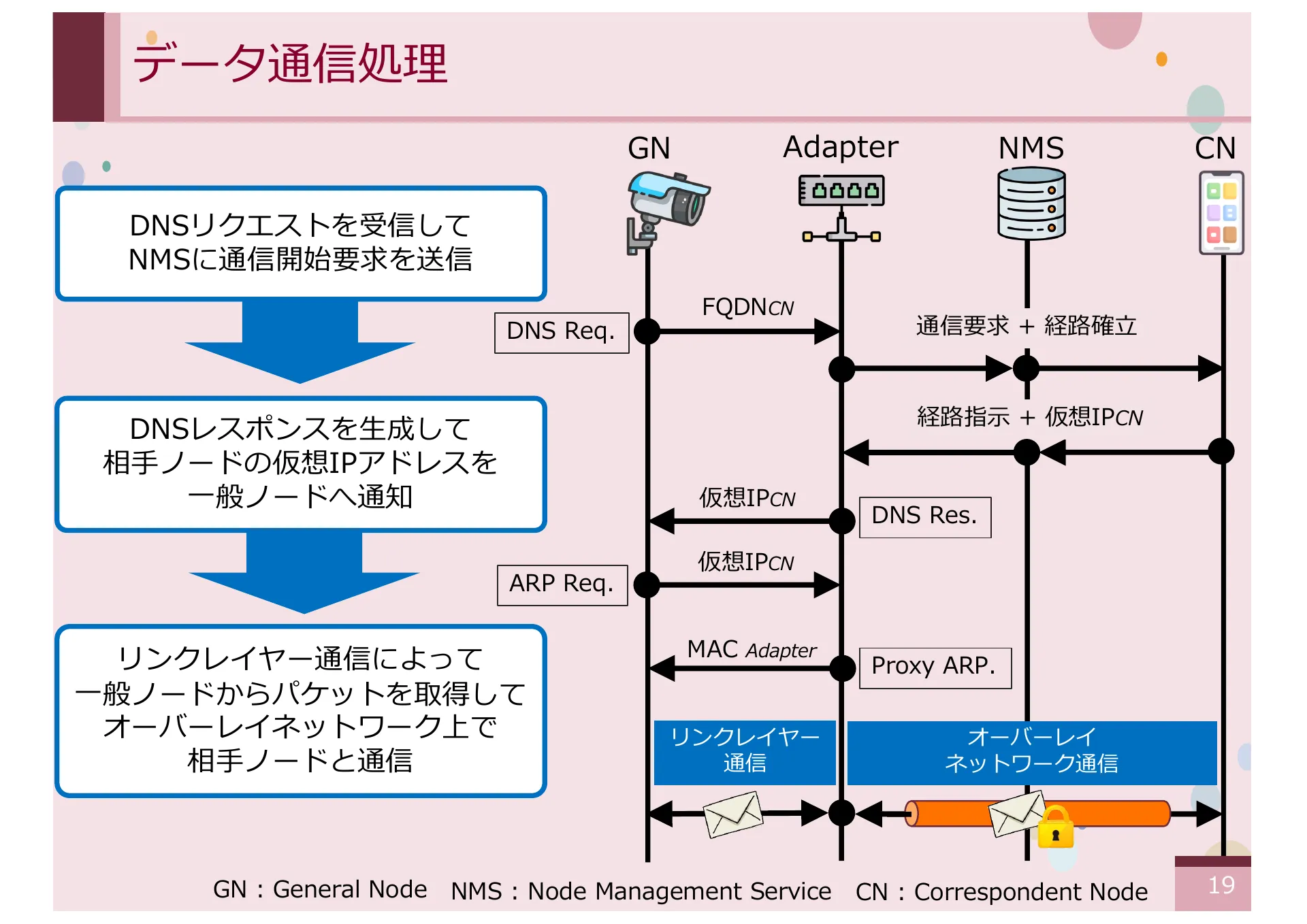 仮想 IPv4 アドレスを想定した CYPHONIC アダプタの設計と基礎評価 - Page 19
