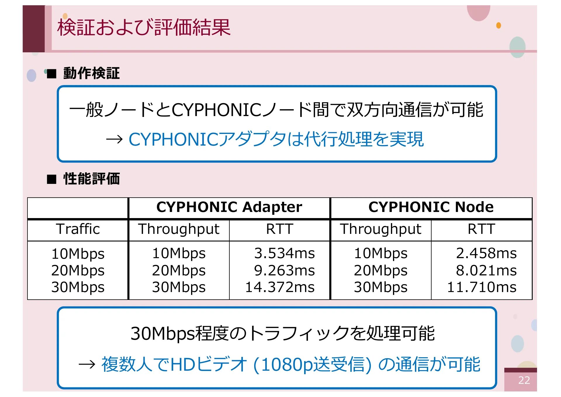 仮想 IPv4 アドレスを想定した CYPHONIC アダプタの設計と基礎評価 - Page 22