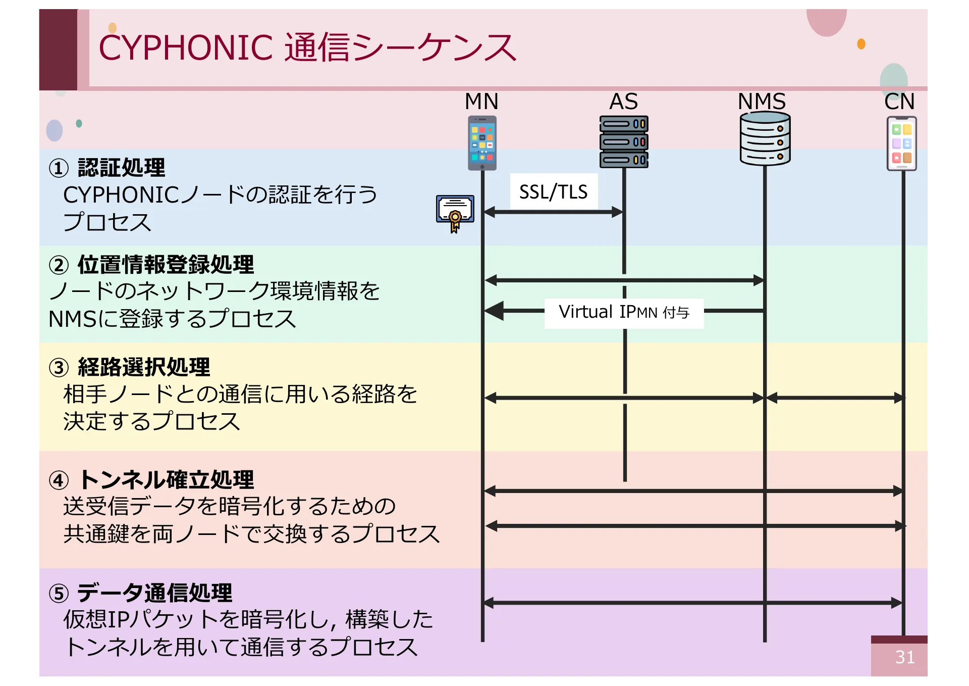 仮想 IPv4 アドレスを想定した CYPHONIC アダプタの設計と基礎評価 - Page 31