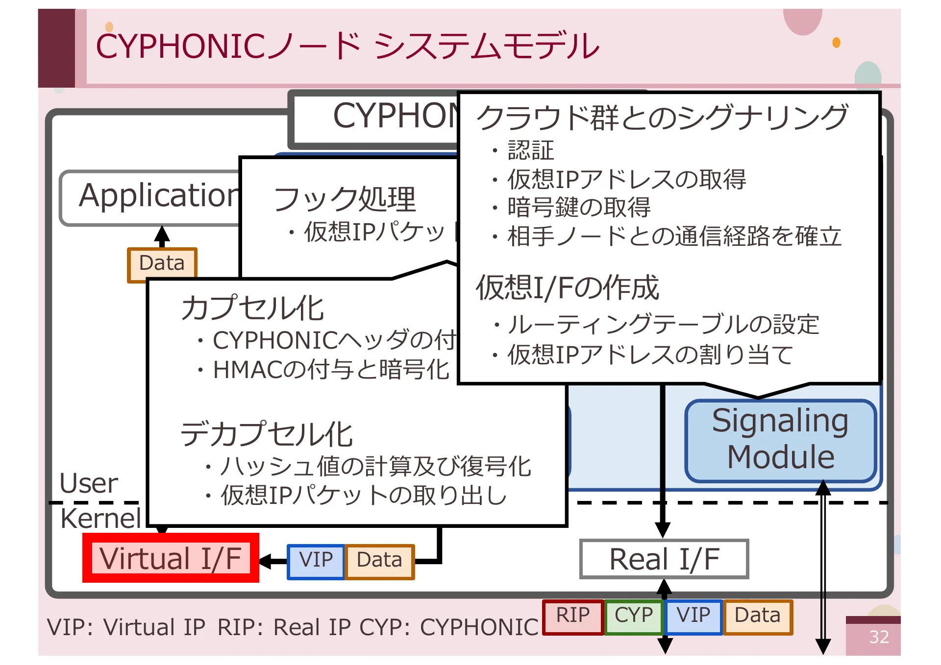 仮想 IPv4 アドレスを想定した CYPHONIC アダプタの設計と基礎評価 - Page 32