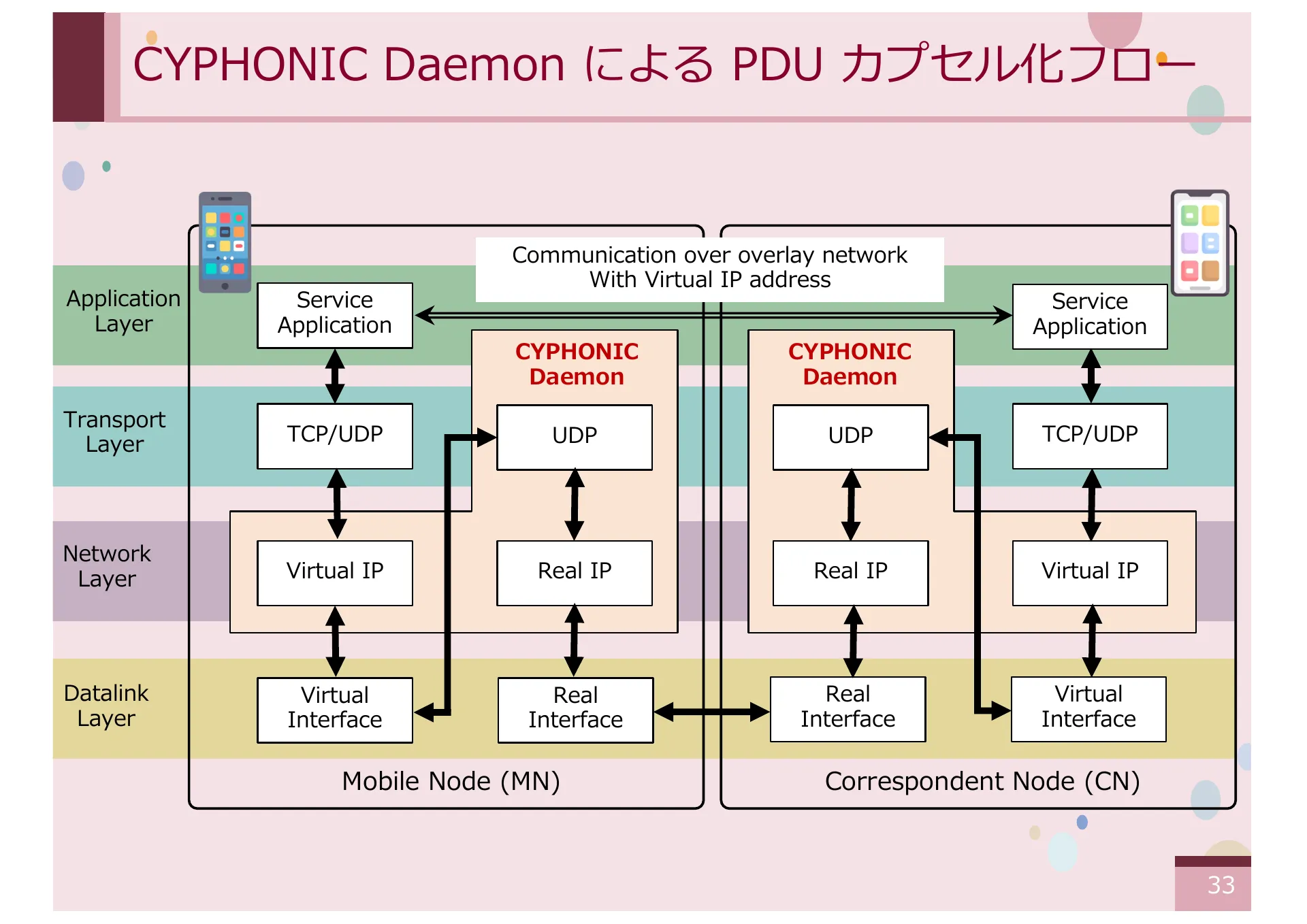 仮想 IPv4 アドレスを想定した CYPHONIC アダプタの設計と基礎評価 - Page 33