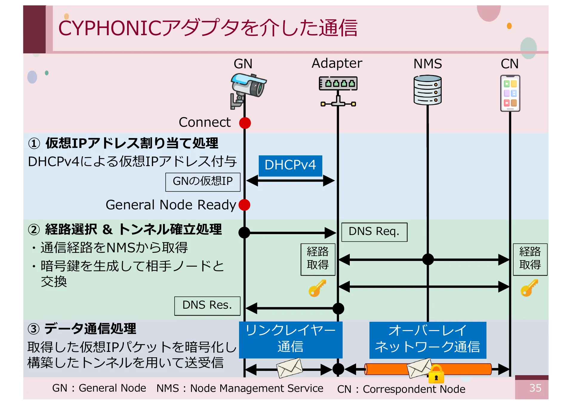 仮想 IPv4 アドレスを想定した CYPHONIC アダプタの設計と基礎評価 - Page 35