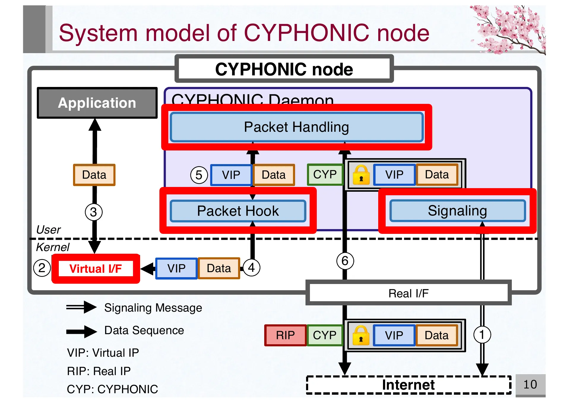 Design and Basic Evaluation of Virtual IPv4 based CYPHONIC adapter - Page 10
