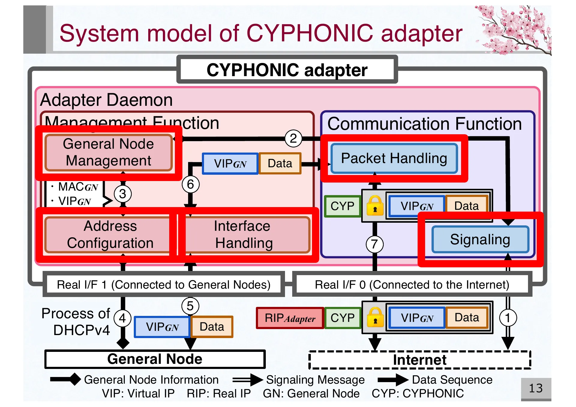 Design and Basic Evaluation of Virtual IPv4 based CYPHONIC adapter - Page 13