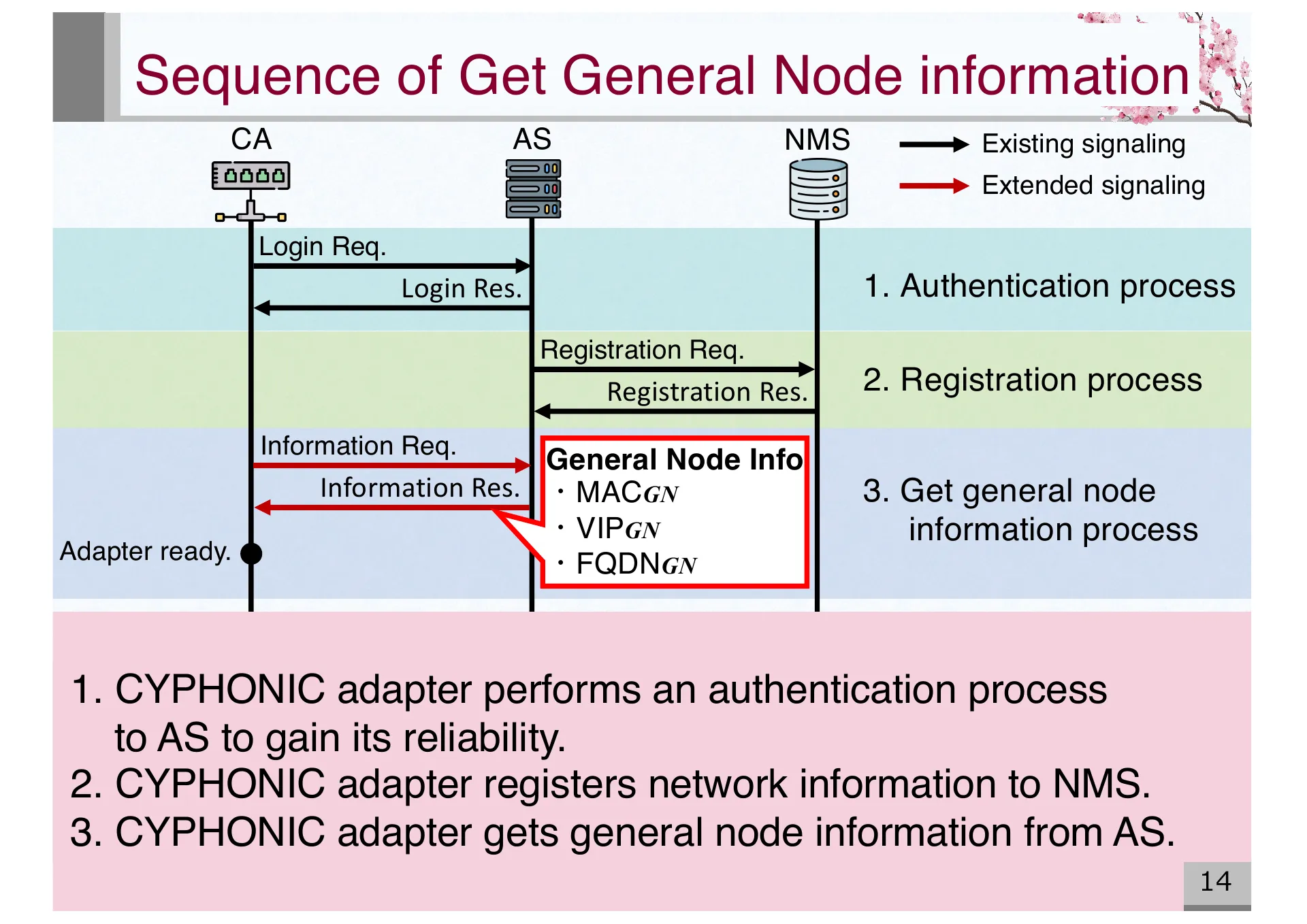 Design and Basic Evaluation of Virtual IPv4 based CYPHONIC adapter - Page 14