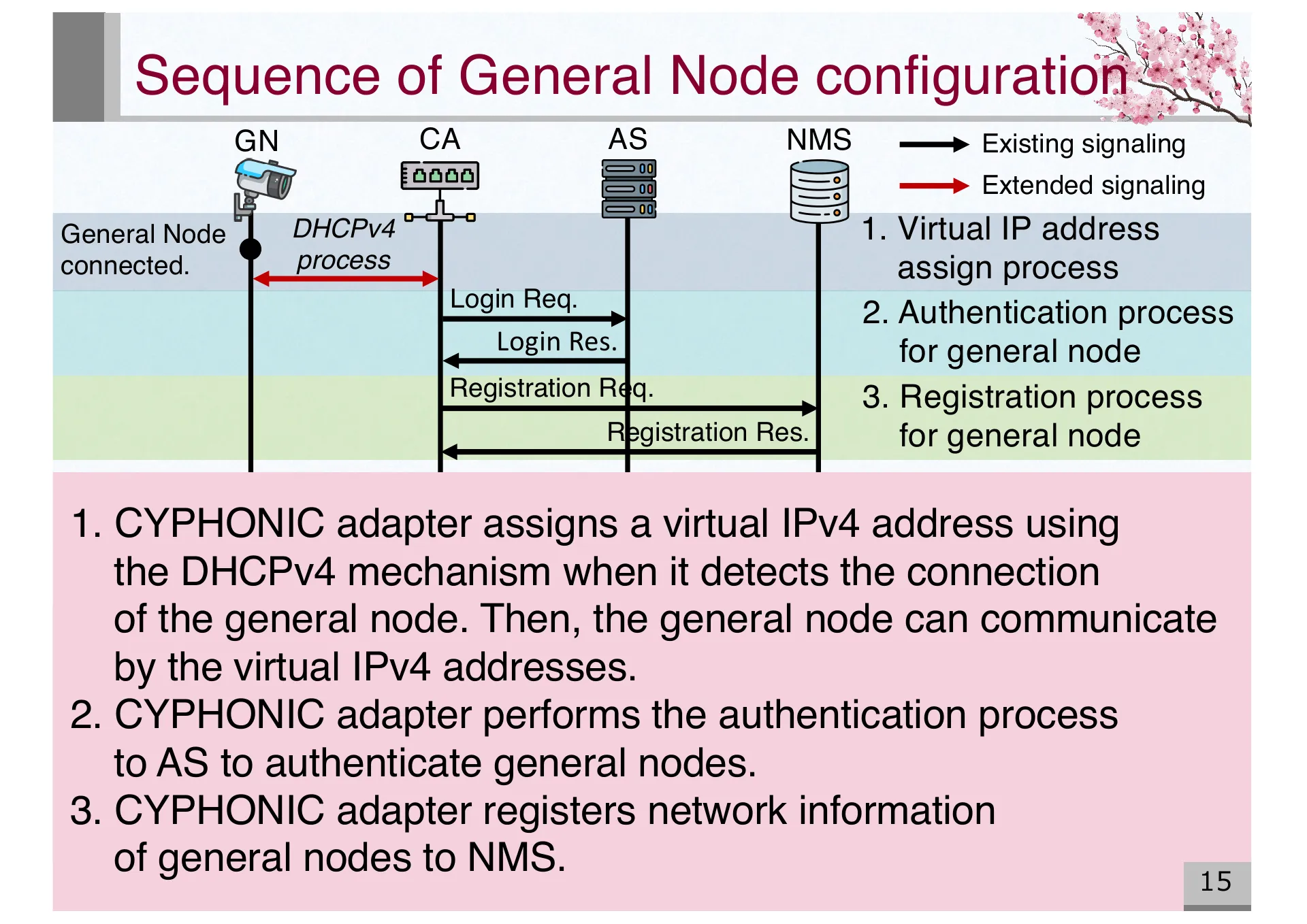 Design and Basic Evaluation of Virtual IPv4 based CYPHONIC adapter - Page 15