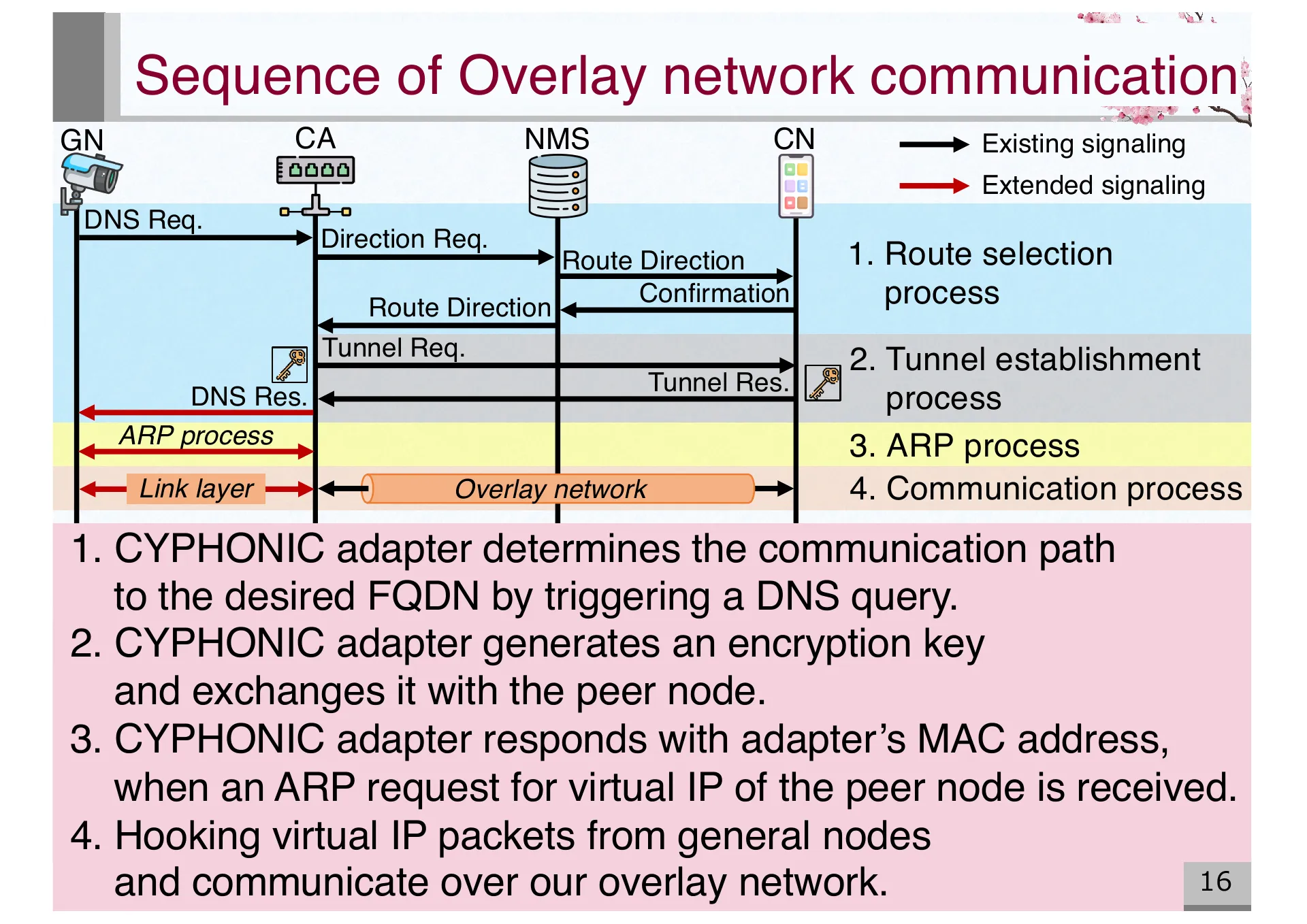 Design and Basic Evaluation of Virtual IPv4 based CYPHONIC adapter - Page 16