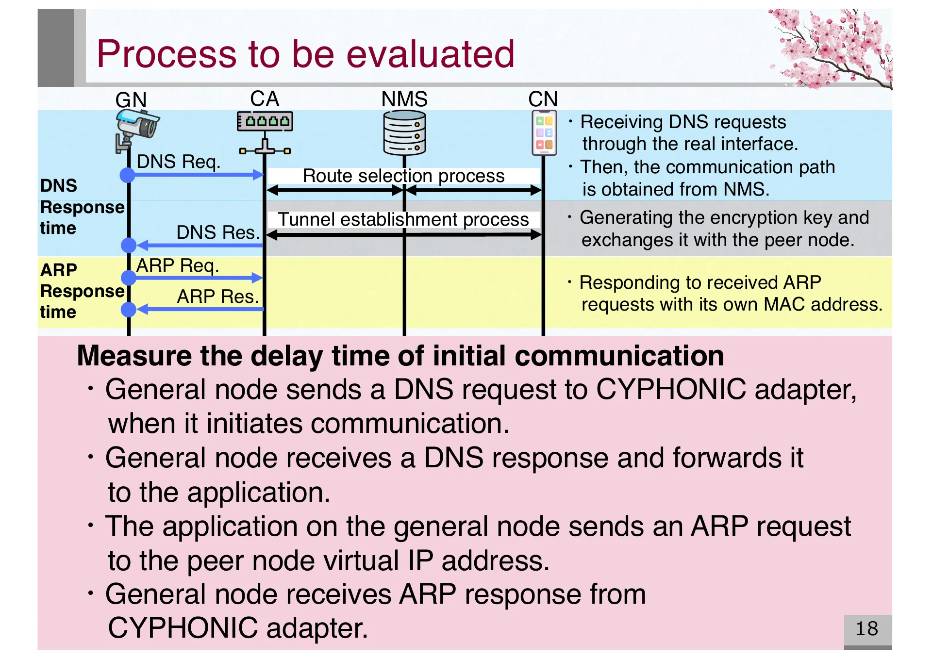 Design and Basic Evaluation of Virtual IPv4 based CYPHONIC adapter - Page 18