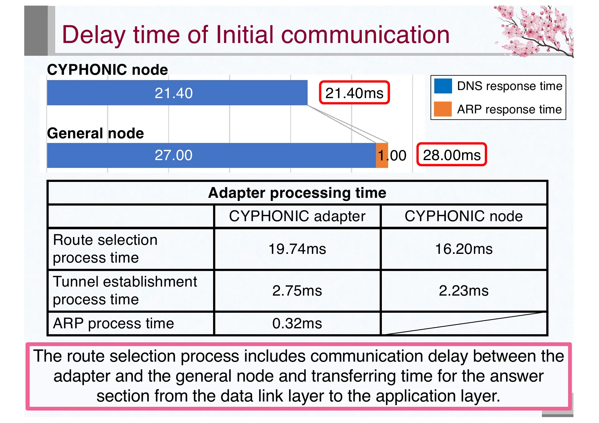 Design and Basic Evaluation of Virtual IPv4 based CYPHONIC adapter - Page 19