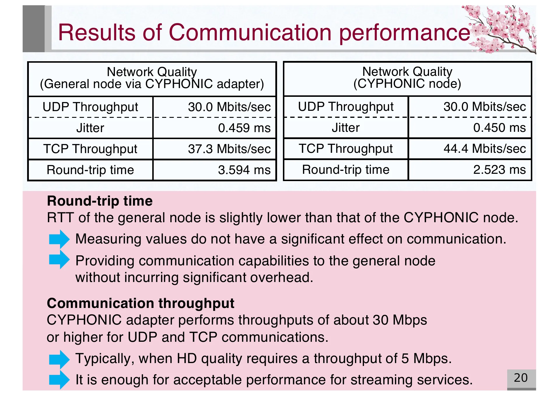 Design and Basic Evaluation of Virtual IPv4 based CYPHONIC adapter - Page 20