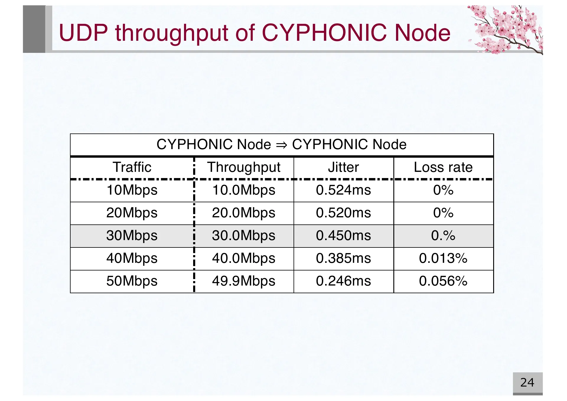 Design and Basic Evaluation of Virtual IPv4 based CYPHONIC adapter - Page 24