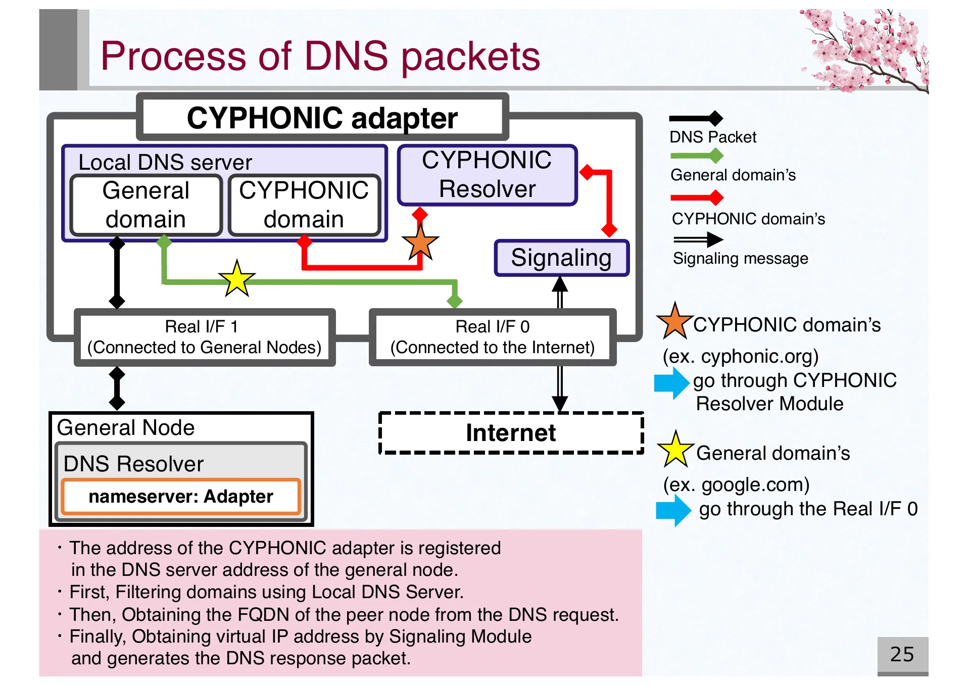 Design and Basic Evaluation of Virtual IPv4 based CYPHONIC adapter - Page 25