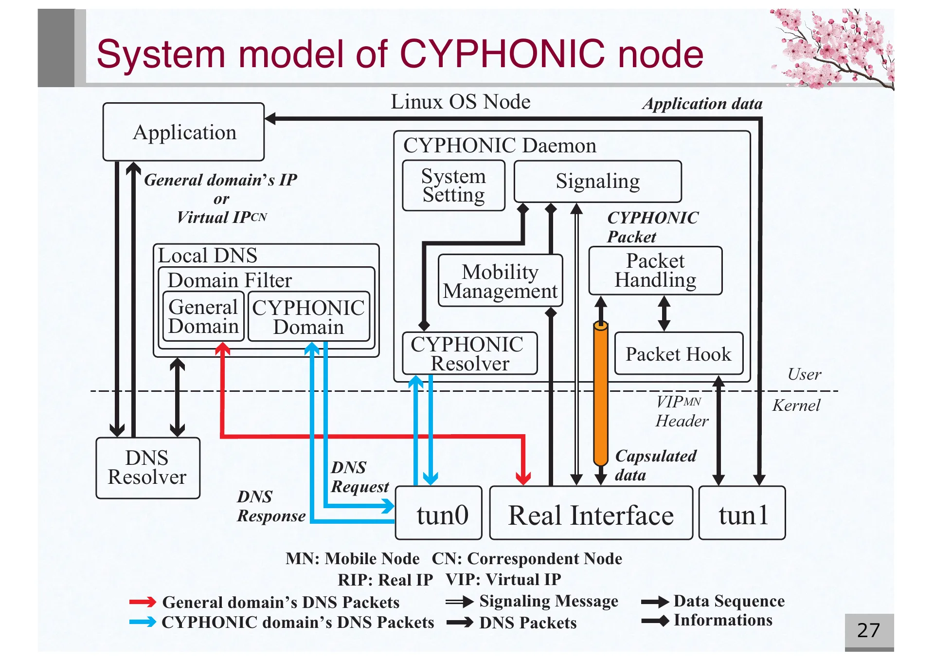 Design and Basic Evaluation of Virtual IPv4 based CYPHONIC adapter - Page 27