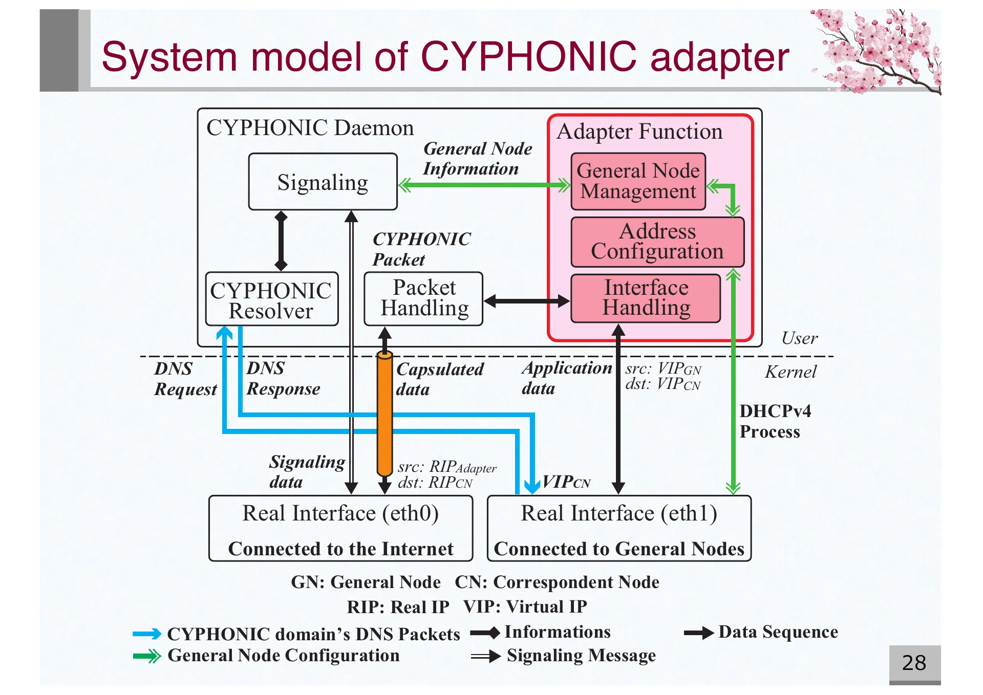 Design and Basic Evaluation of Virtual IPv4 based CYPHONIC adapter - Page 28