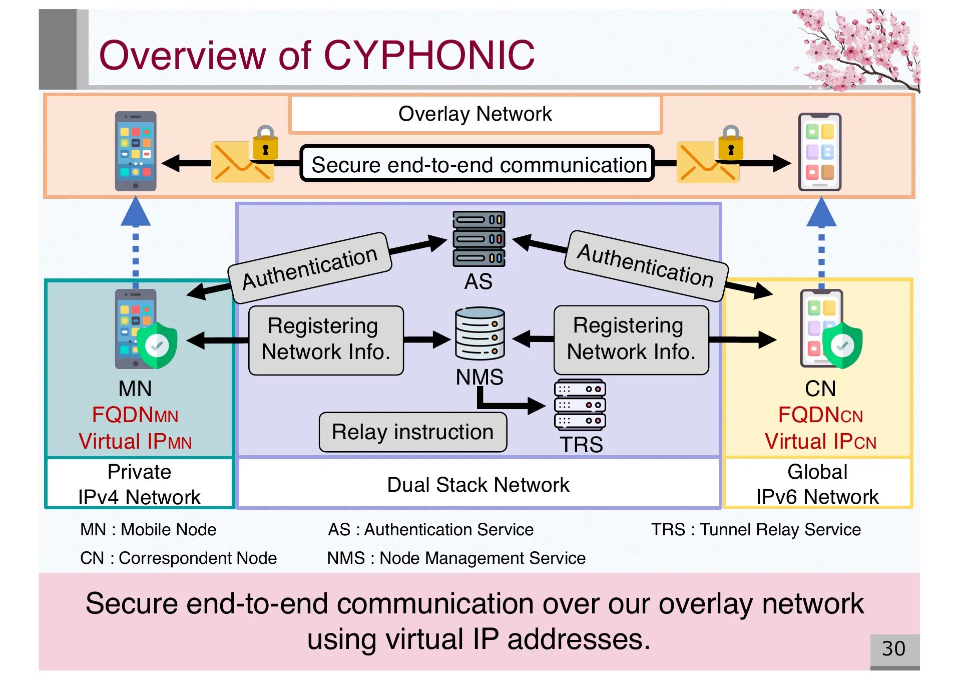 Design and Basic Evaluation of Virtual IPv4 based CYPHONIC adapter - Page 30