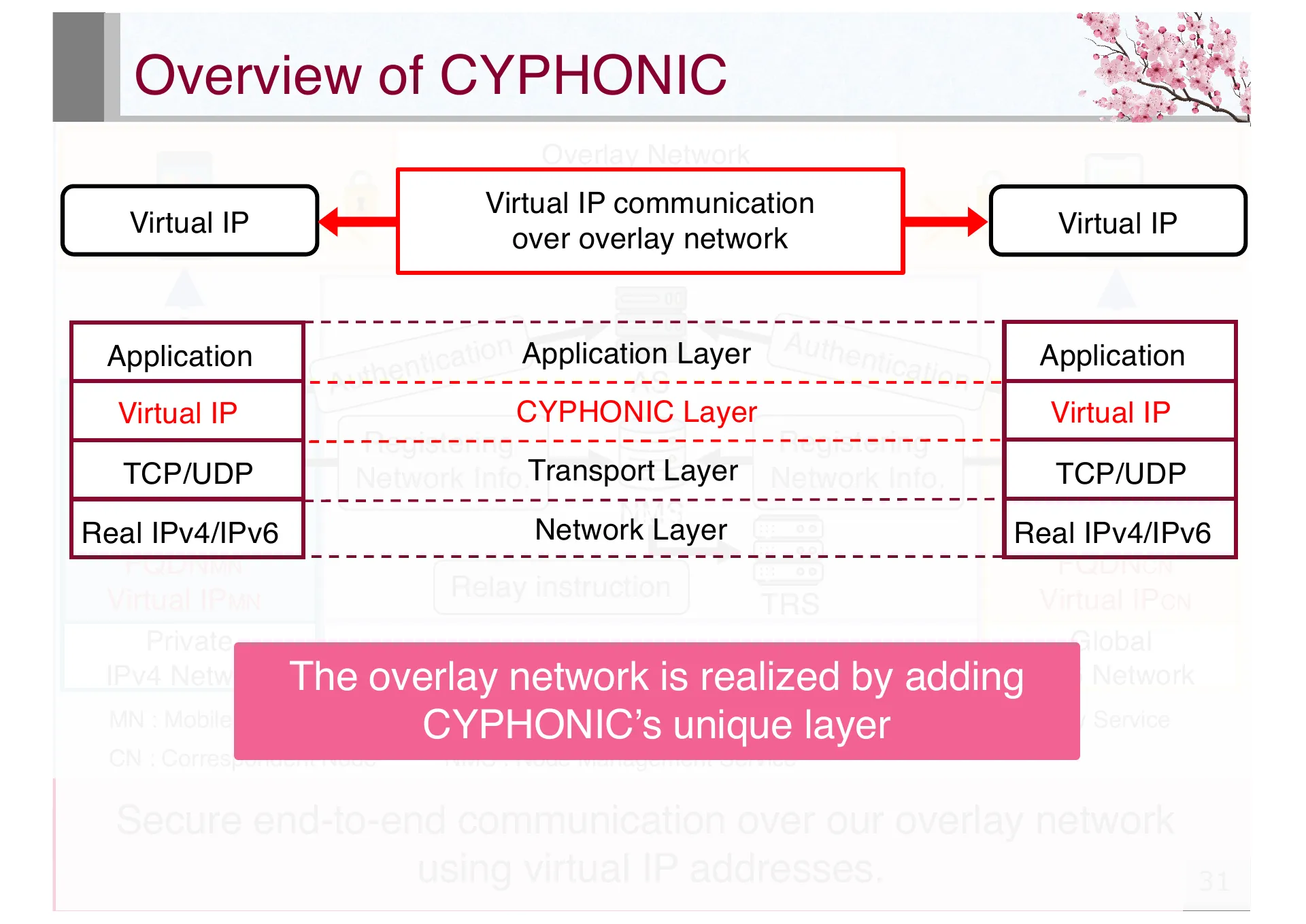 Design and Basic Evaluation of Virtual IPv4 based CYPHONIC adapter - Page 31