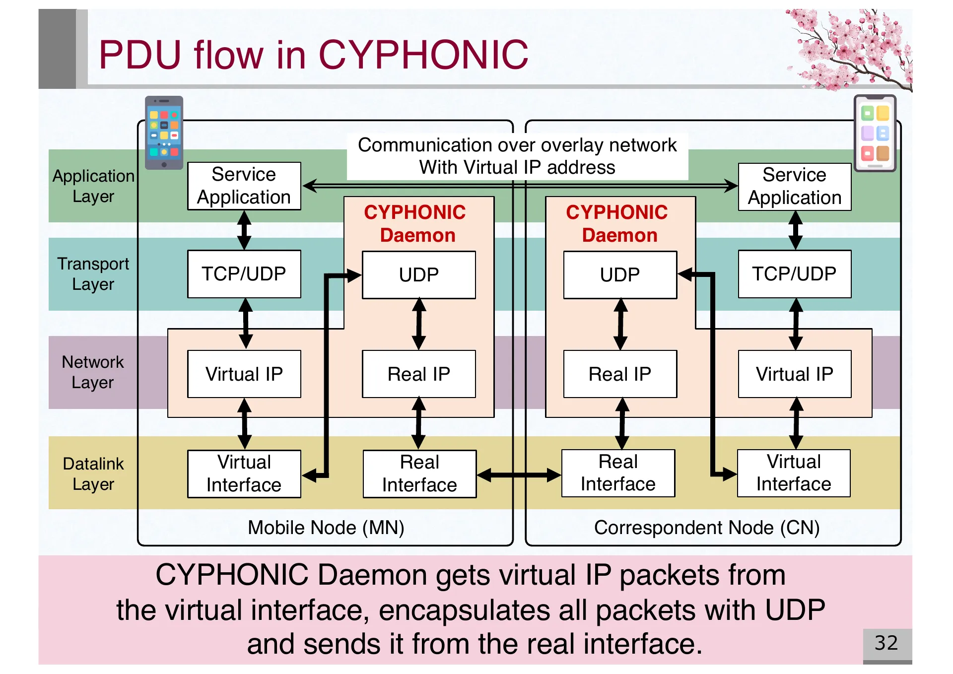 Design and Basic Evaluation of Virtual IPv4 based CYPHONIC adapter - Page 32