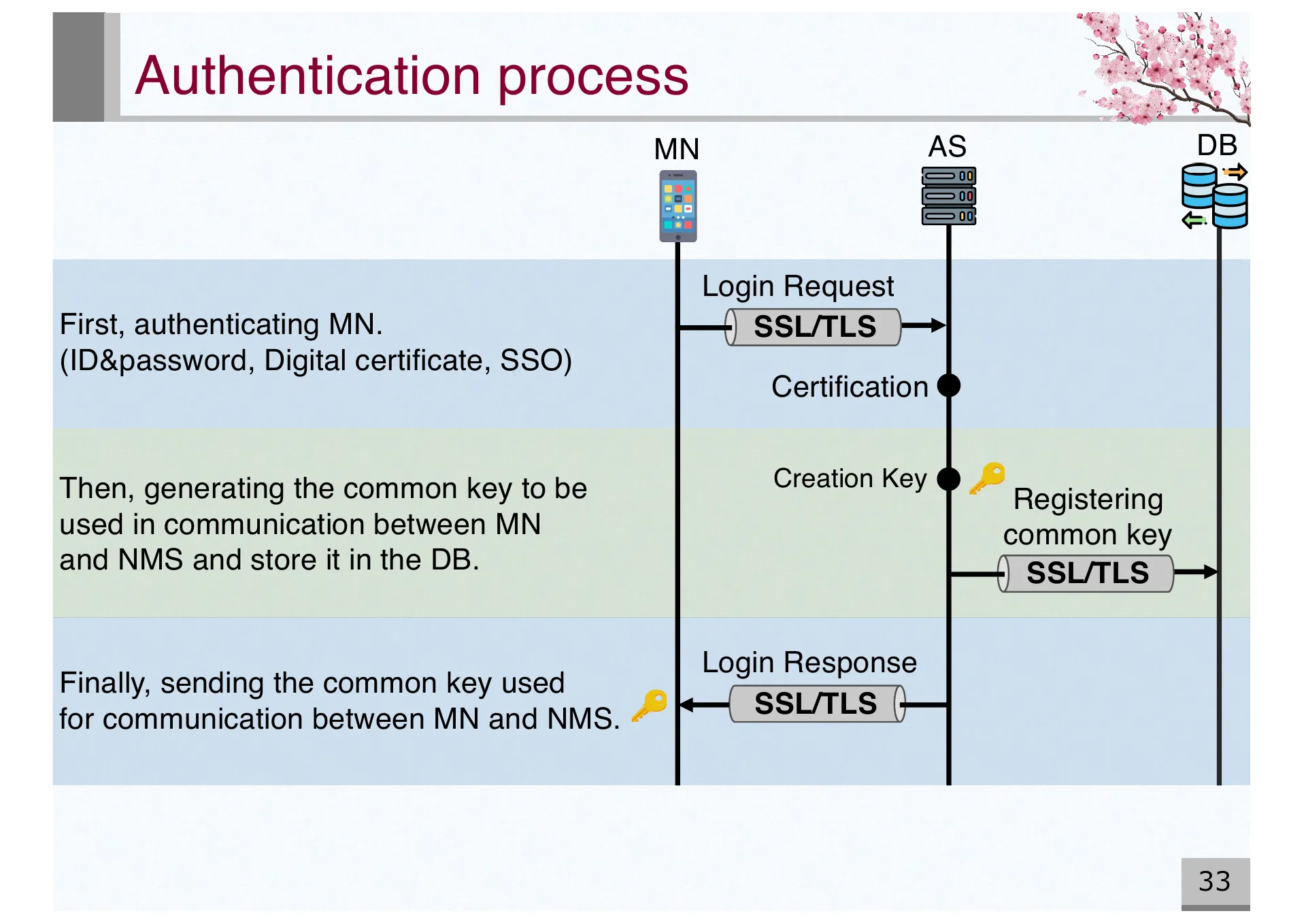 Design and Basic Evaluation of Virtual IPv4 based CYPHONIC adapter - Page 33