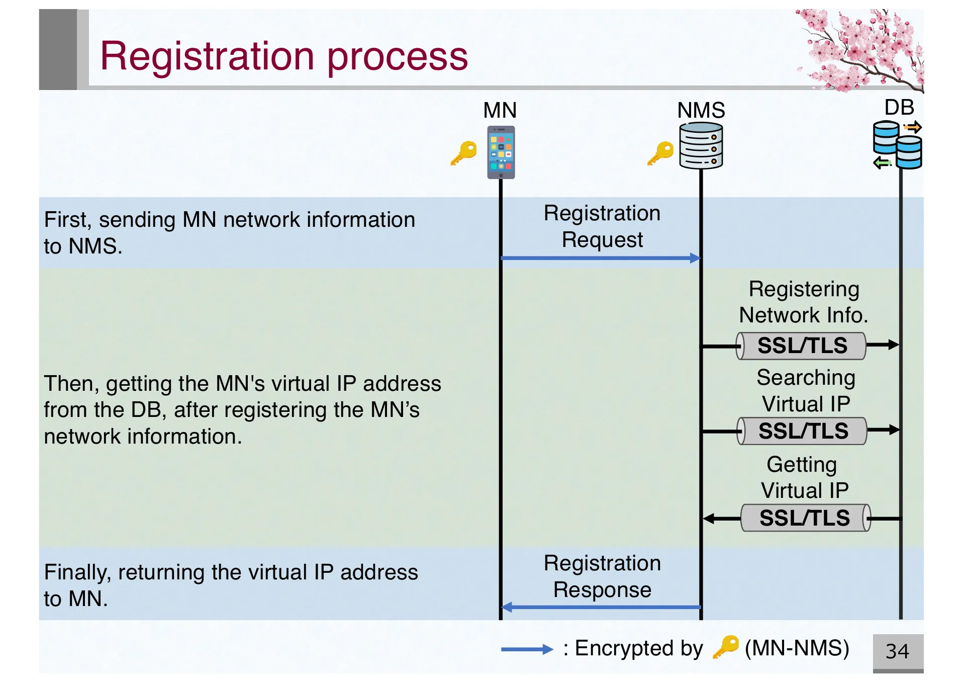 Design and Basic Evaluation of Virtual IPv4 based CYPHONIC adapter - Page 34