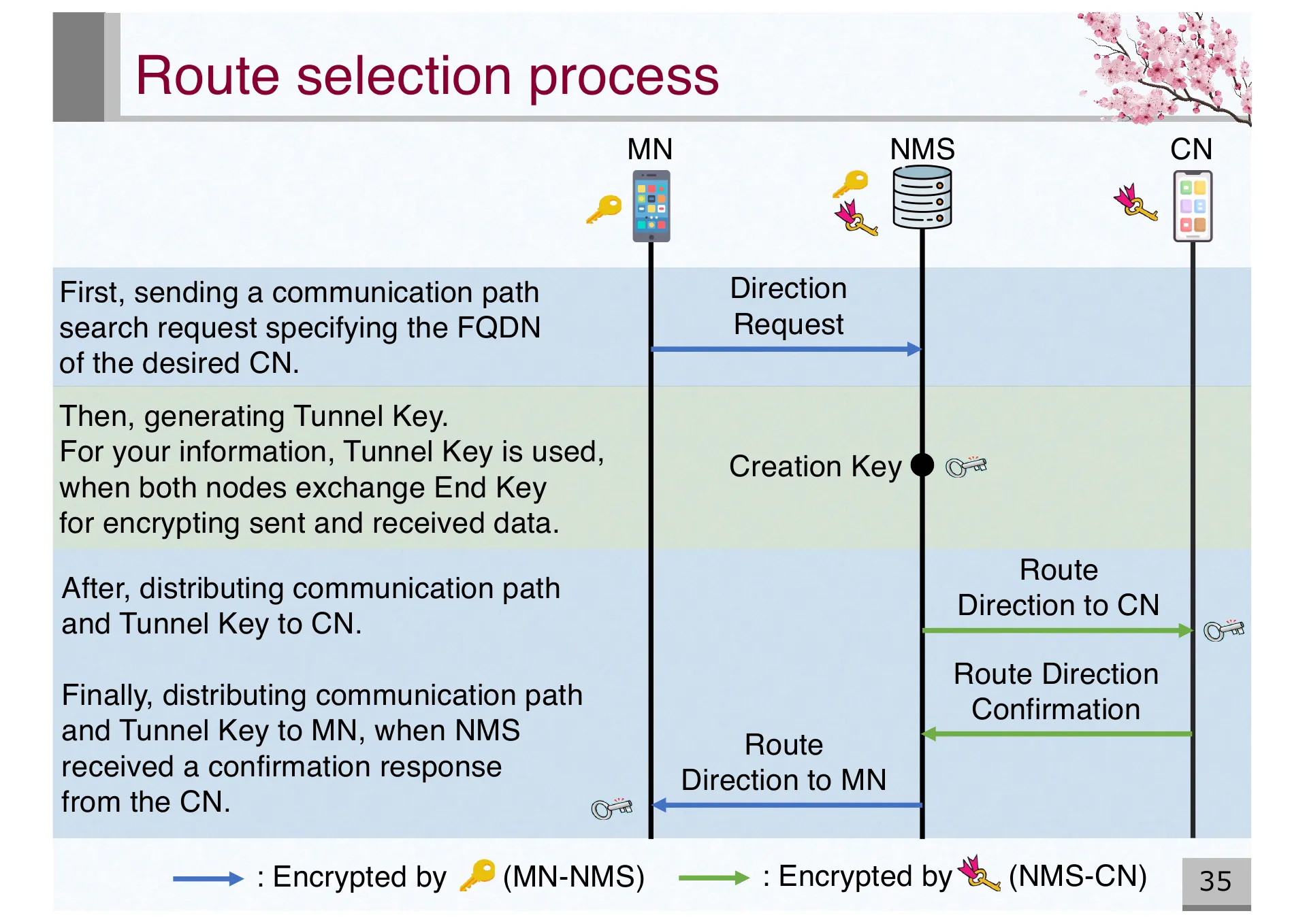 Design and Basic Evaluation of Virtual IPv4 based CYPHONIC adapter - Page 35