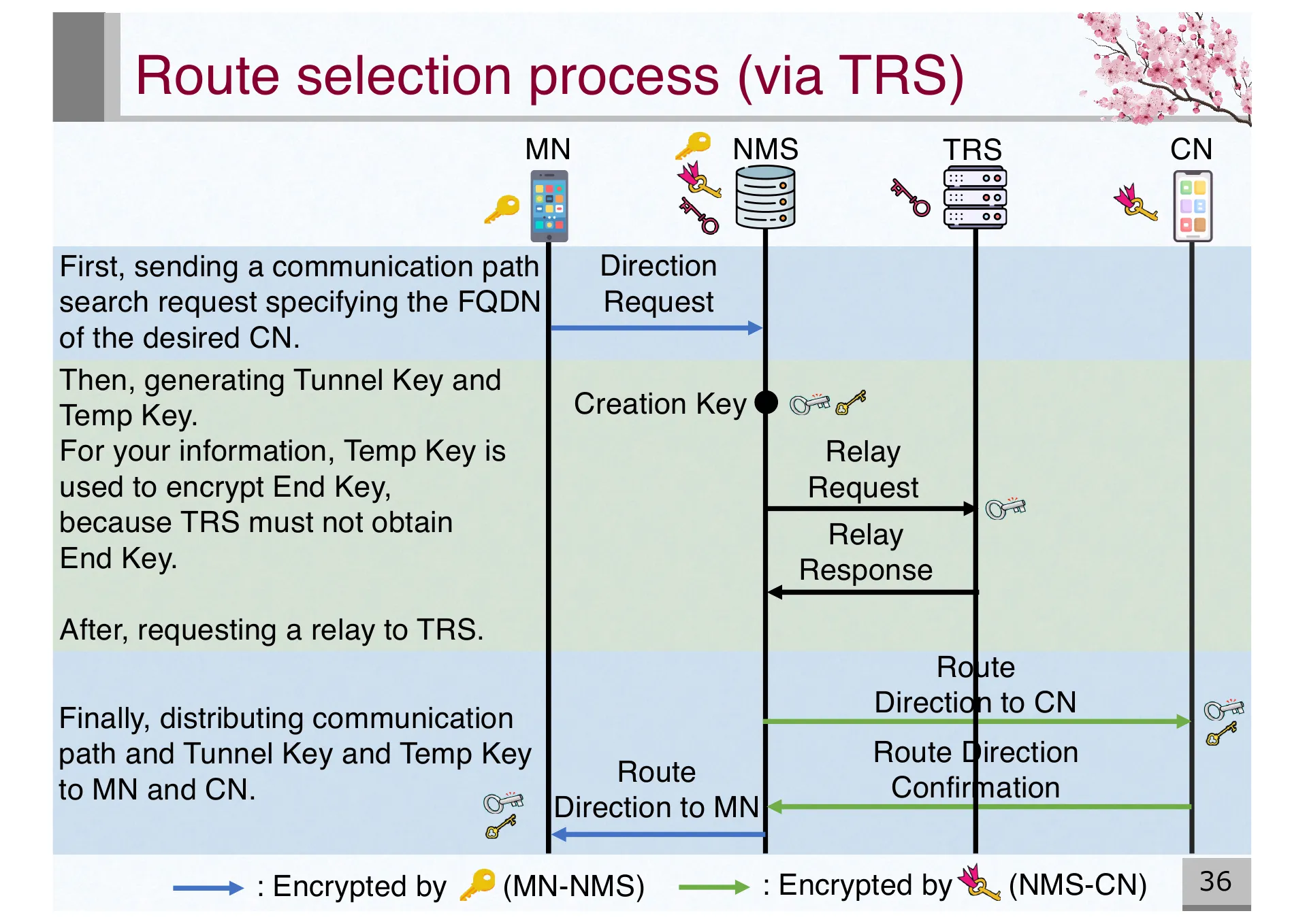 Design and Basic Evaluation of Virtual IPv4 based CYPHONIC adapter - Page 36