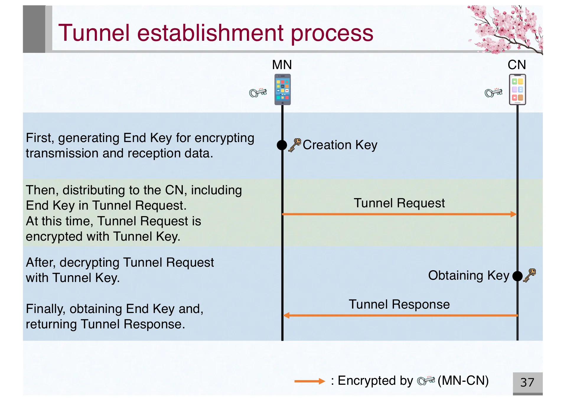 Design and Basic Evaluation of Virtual IPv4 based CYPHONIC adapter - Page 37