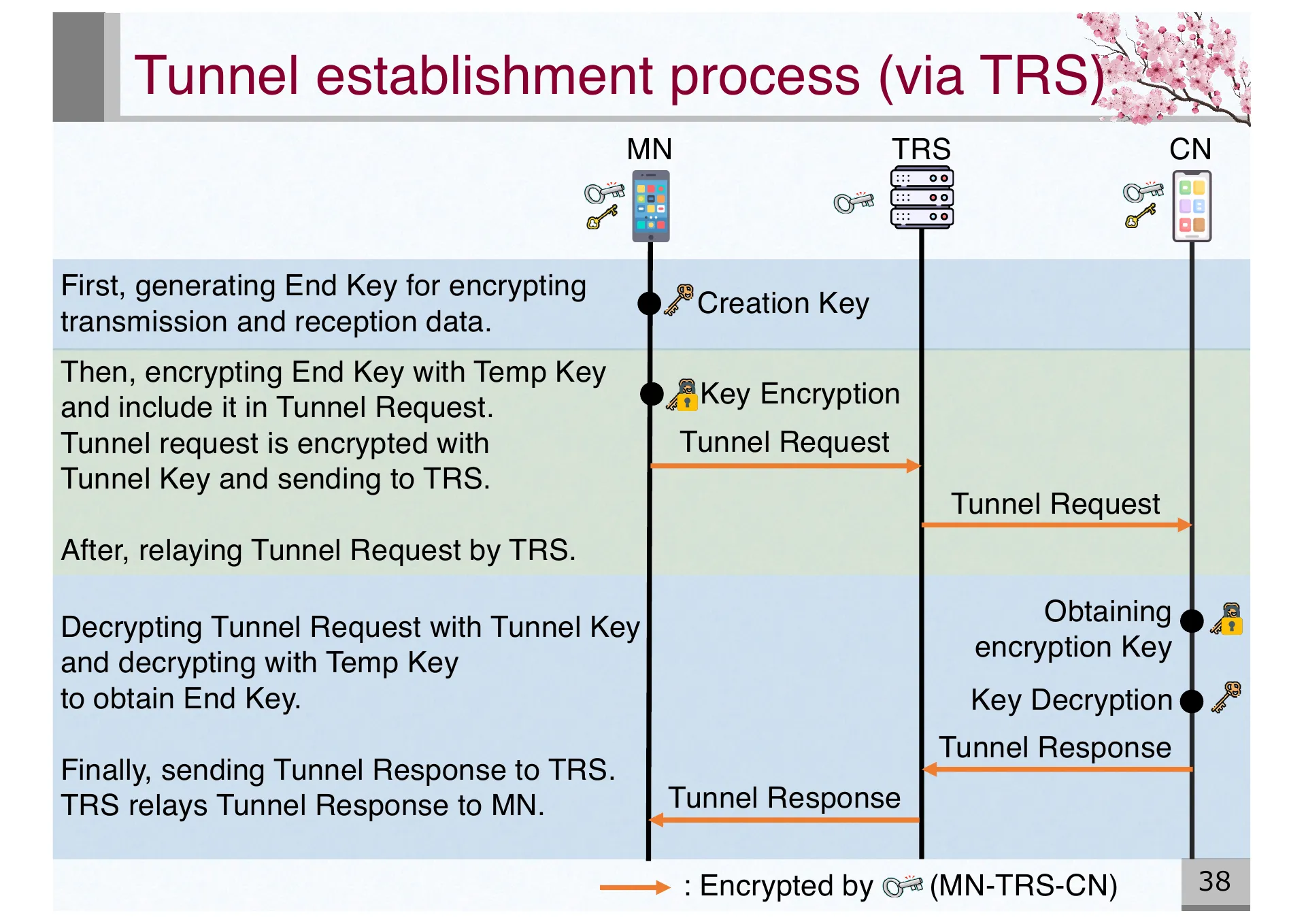 Design and Basic Evaluation of Virtual IPv4 based CYPHONIC adapter - Page 38