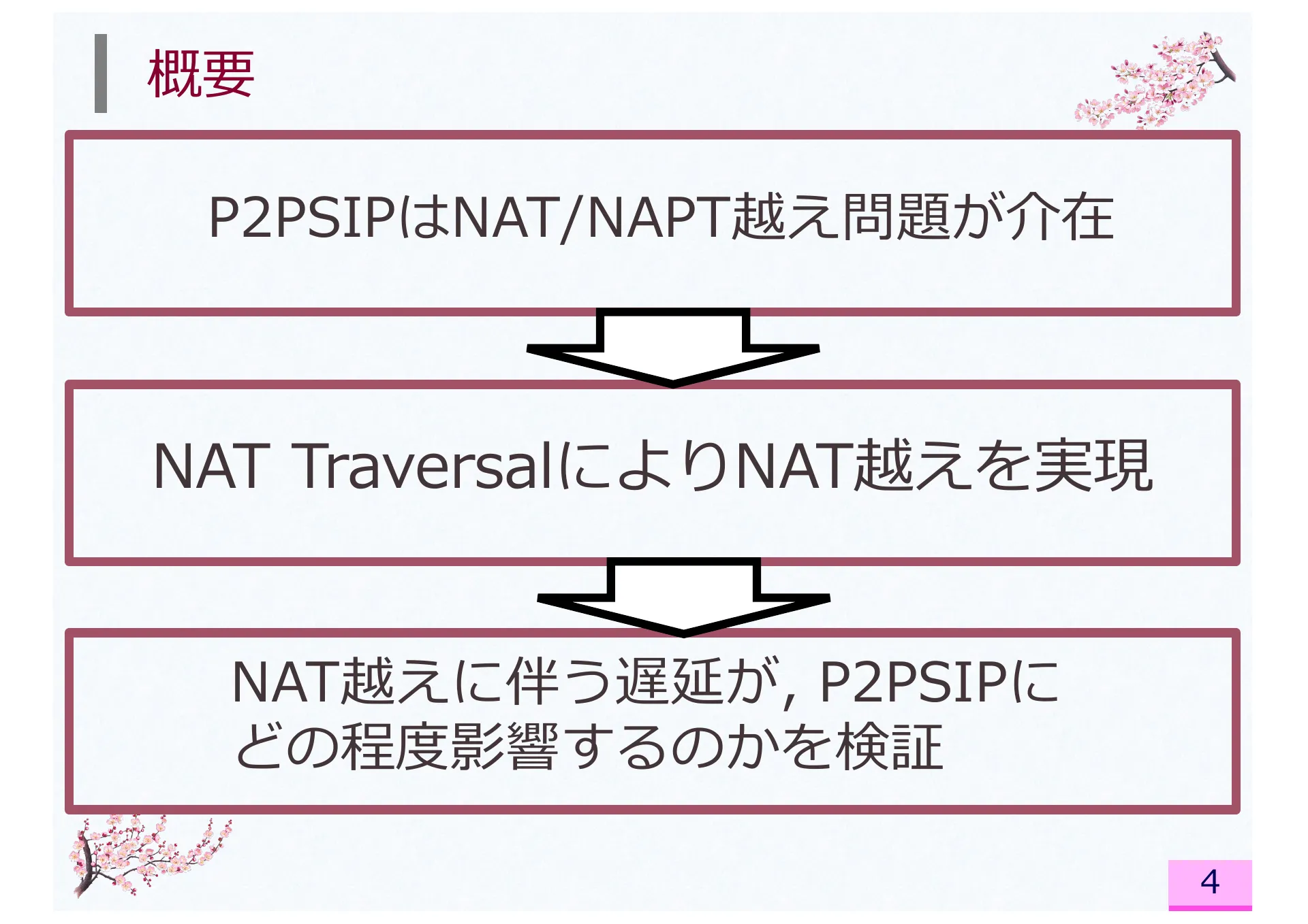 Impact of Network Address Translator Traversal on Delays in Peer-to-Peer Session Initiation Protocol - Page 4