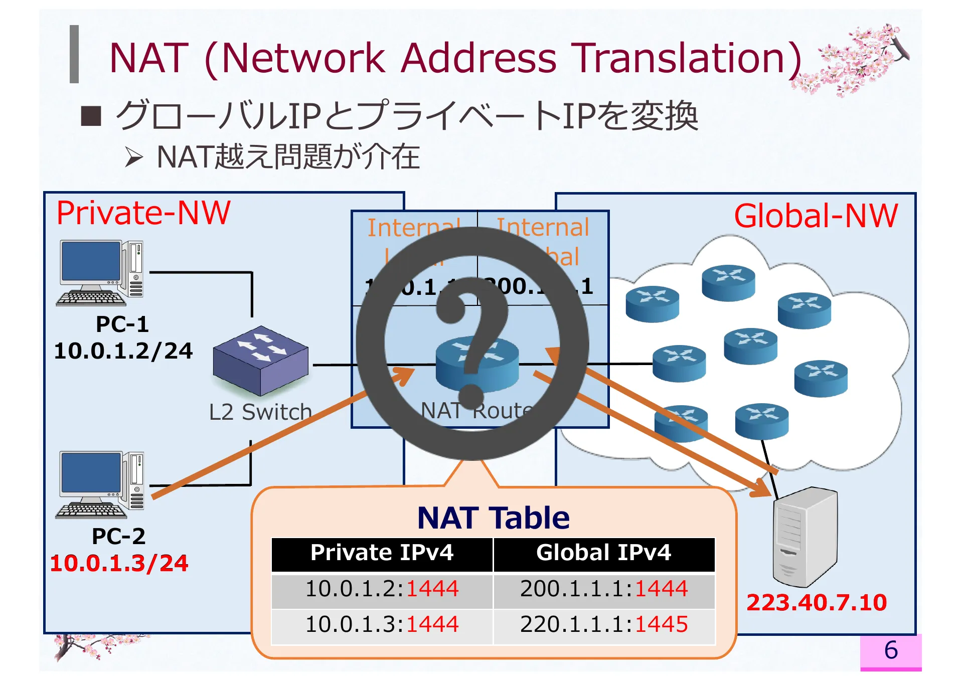 Impact of Network Address Translator Traversal on Delays in Peer-to-Peer Session Initiation Protocol - Page 6