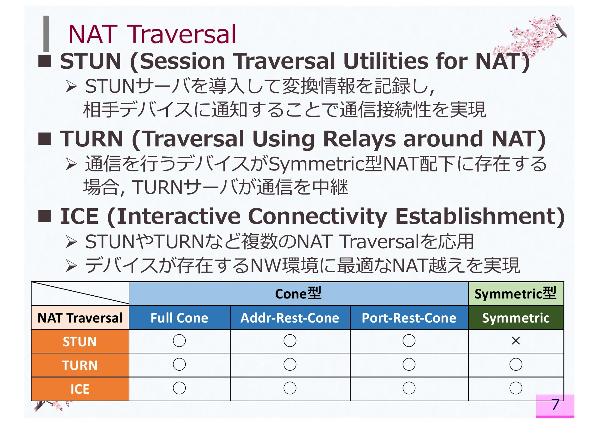 Impact of Network Address Translator Traversal on Delays in Peer-to-Peer Session Initiation Protocol - Page 7