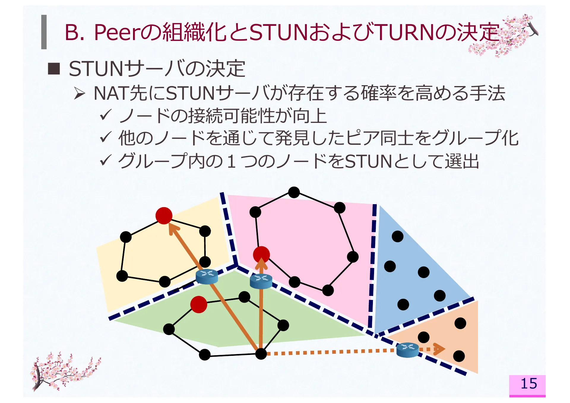 Impact of Network Address Translator Traversal on Delays in Peer-to-Peer Session Initiation Protocol - Page 15