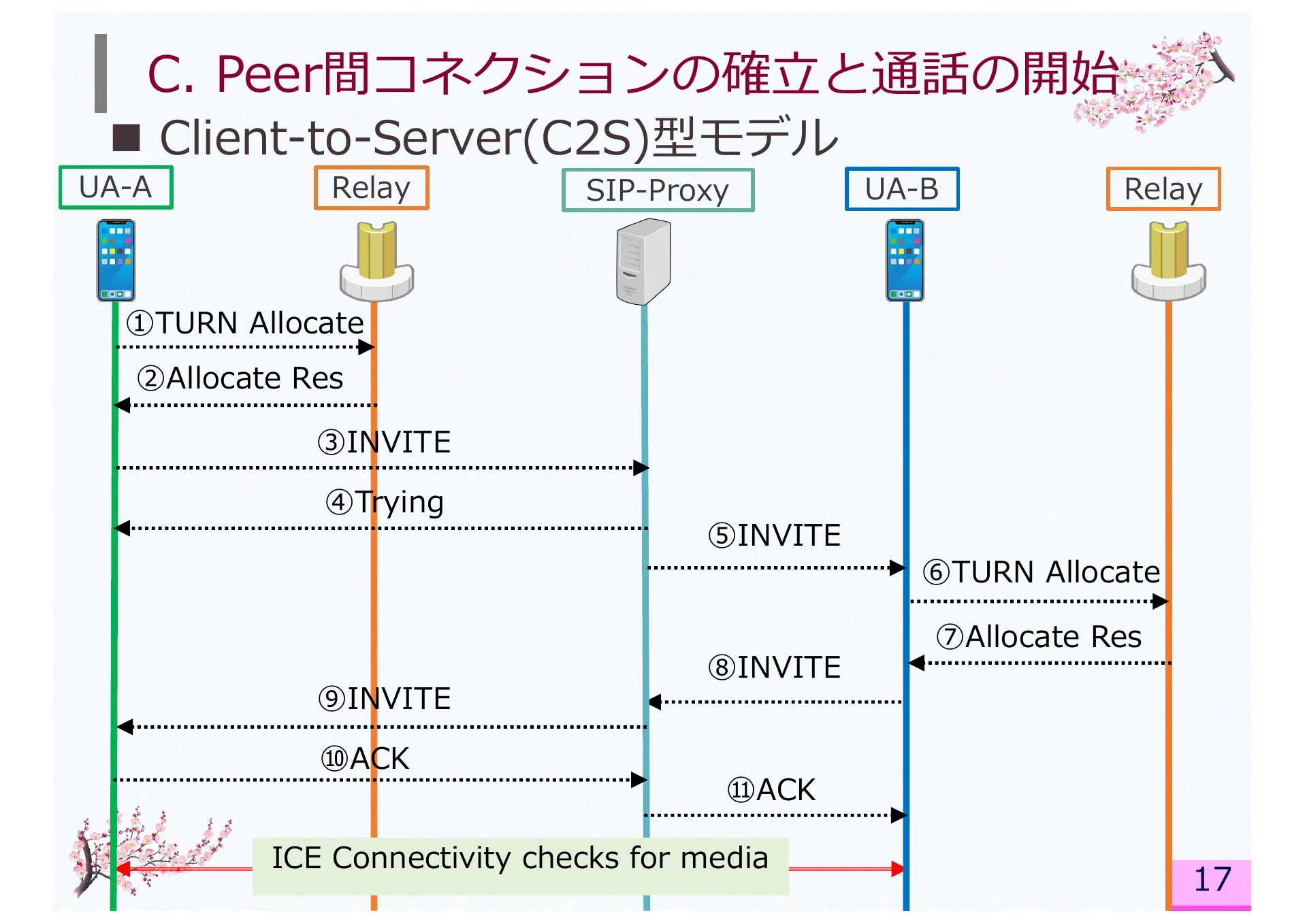 Impact of Network Address Translator Traversal on Delays in Peer-to-Peer Session Initiation Protocol - Page 17